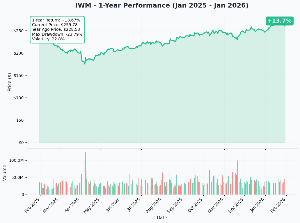 IWM YTD Chart