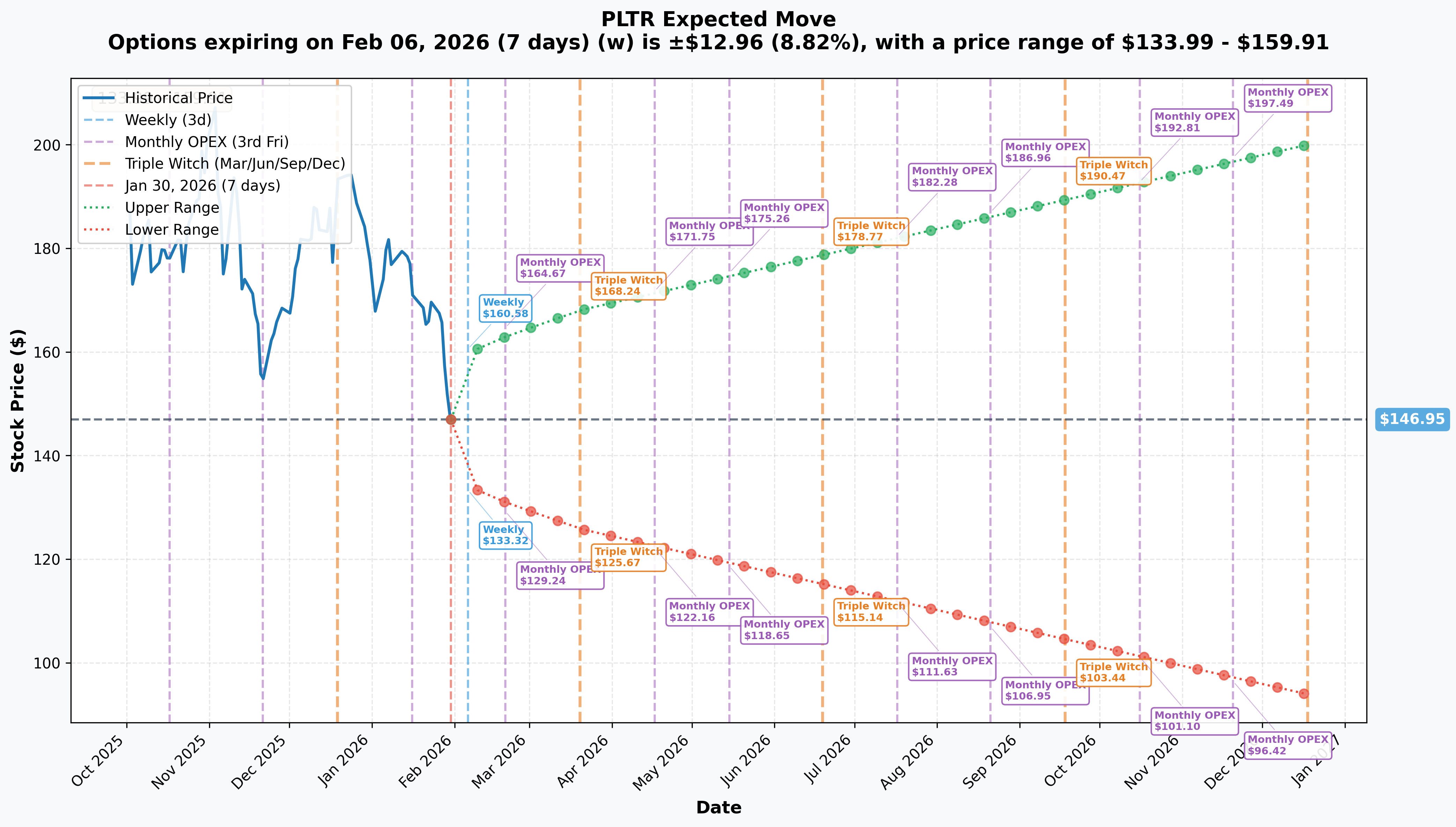 PLTR Implied Move