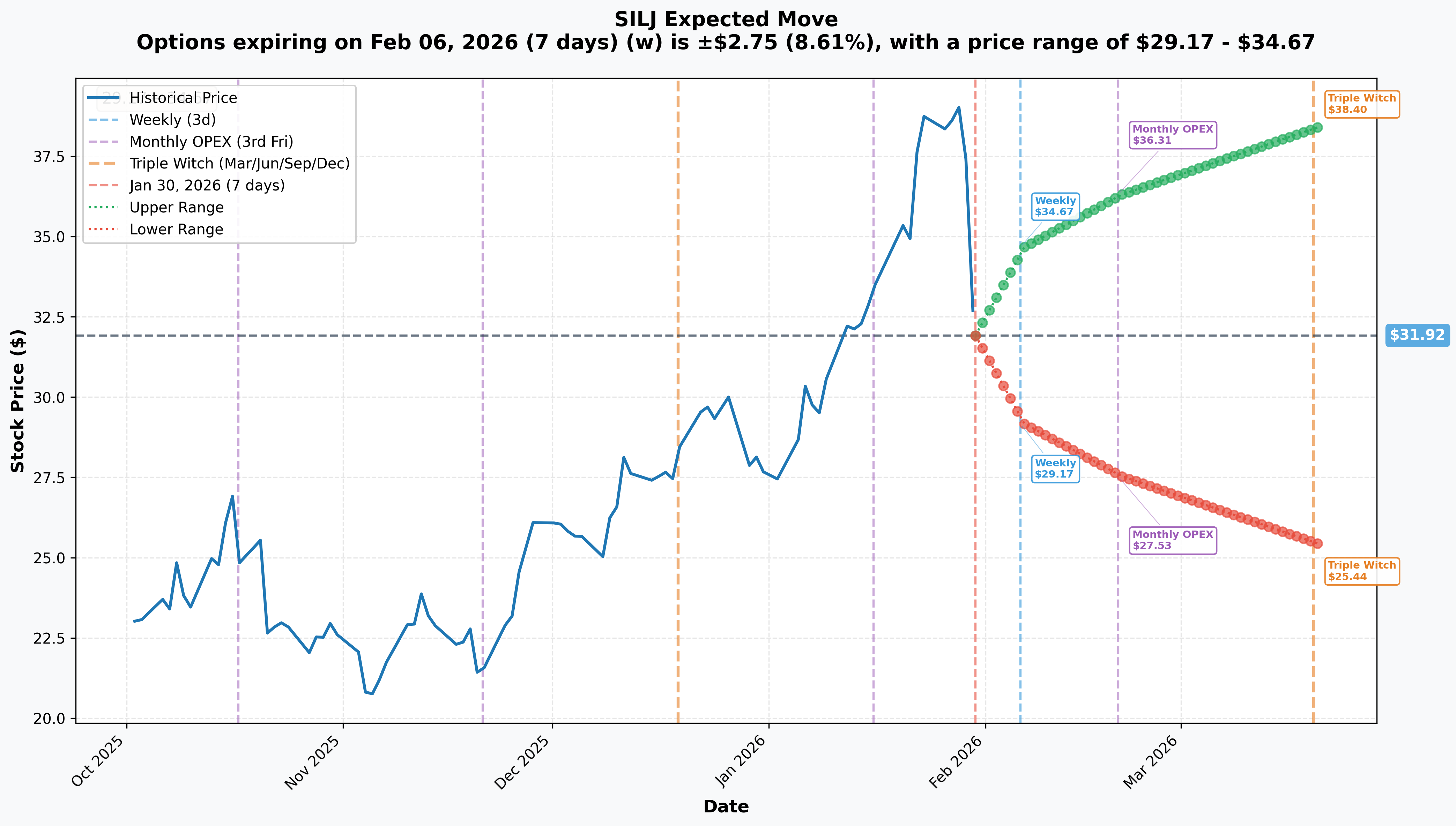 SILJ Implied Move