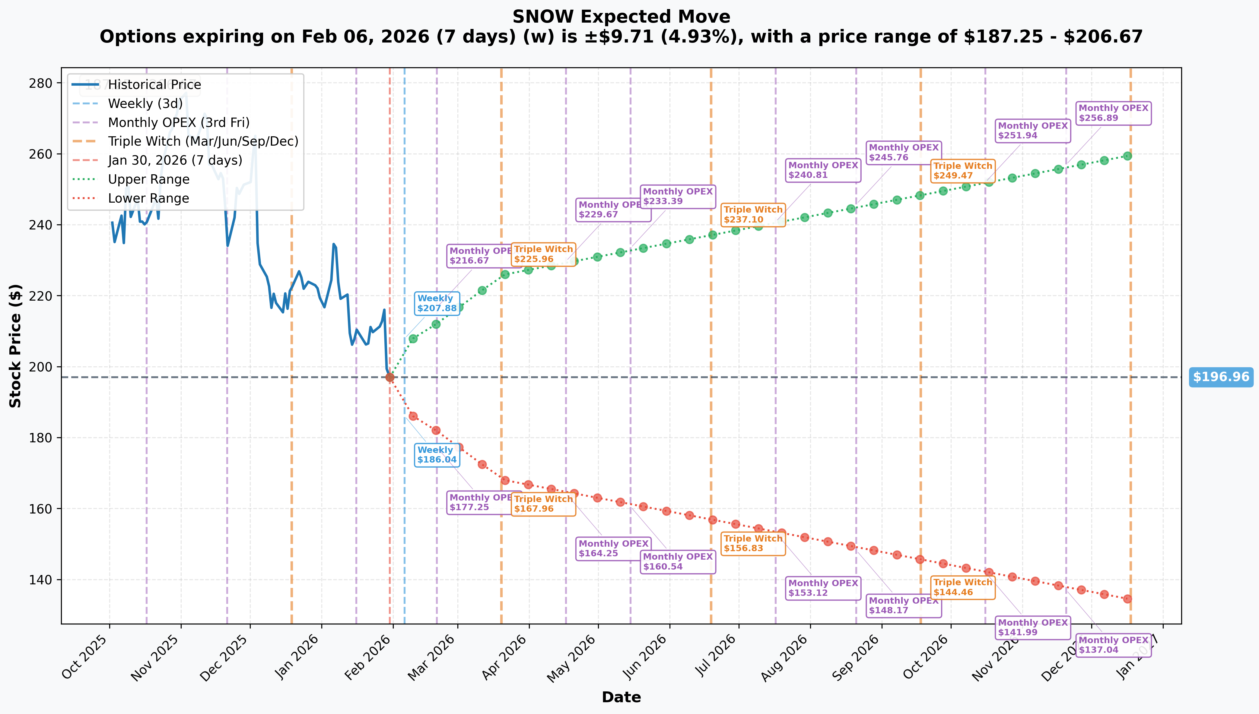 SNOW Implied Move