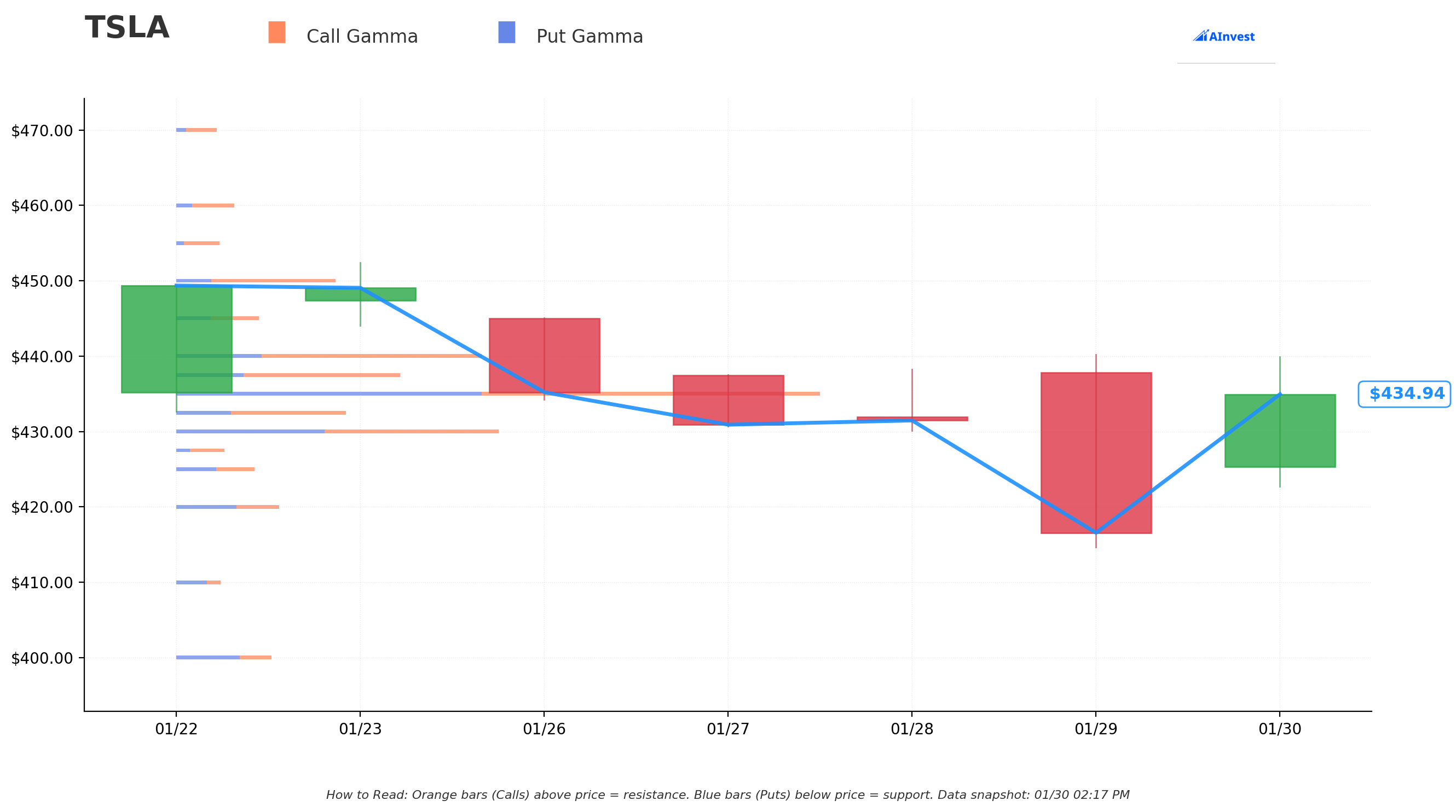 TSLA Gamma Support/Resistance