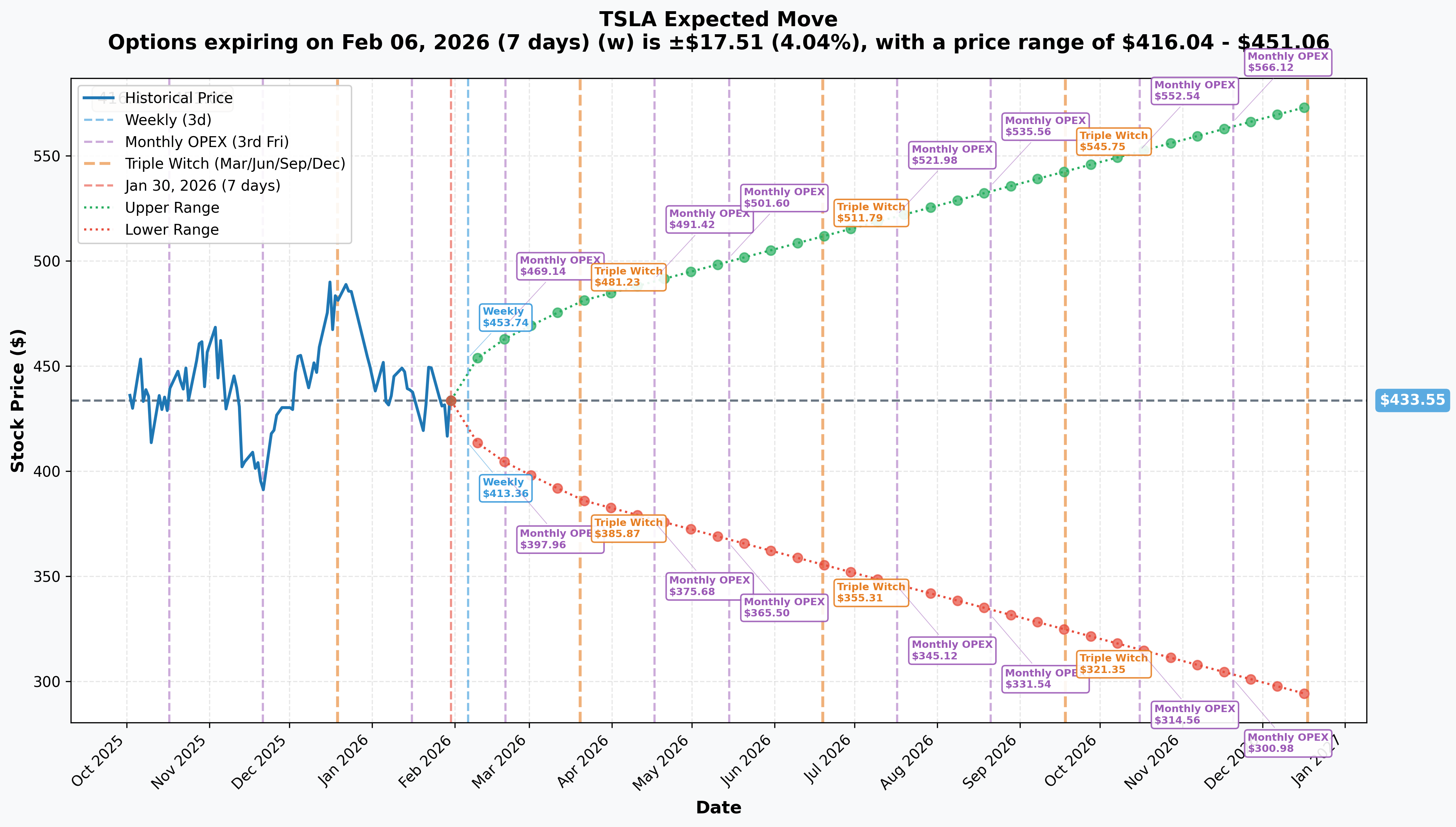TSLA Implied Move Ranges