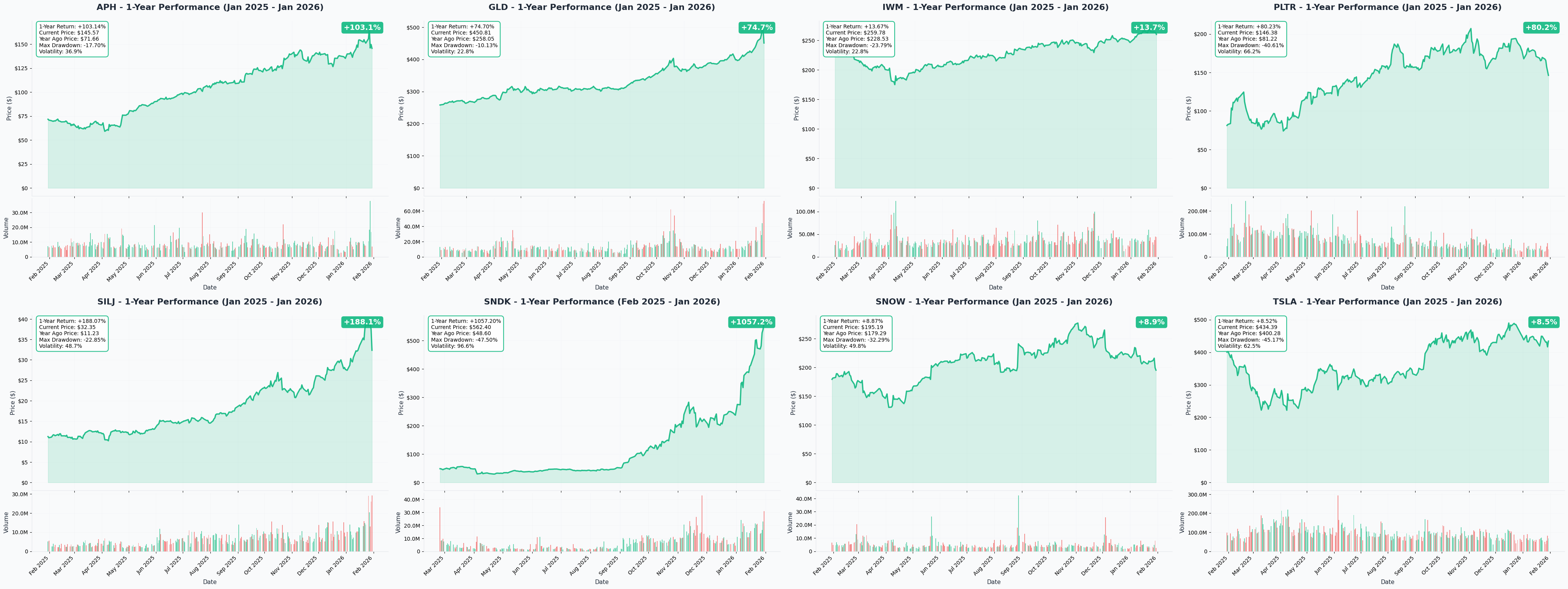 January 30, 2026 Combined 1-Year Charts