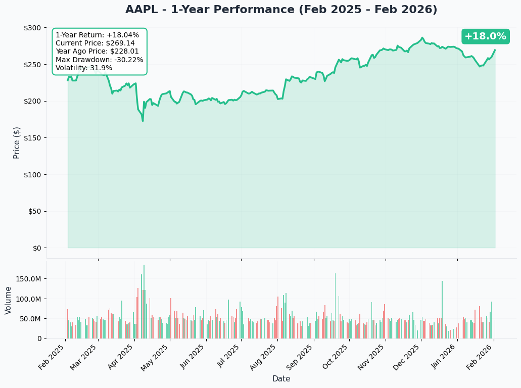 YTD Chart