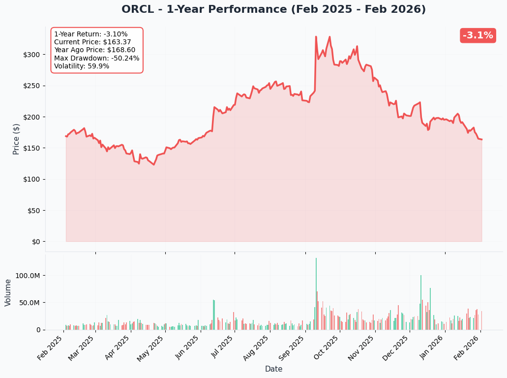 YTD Chart