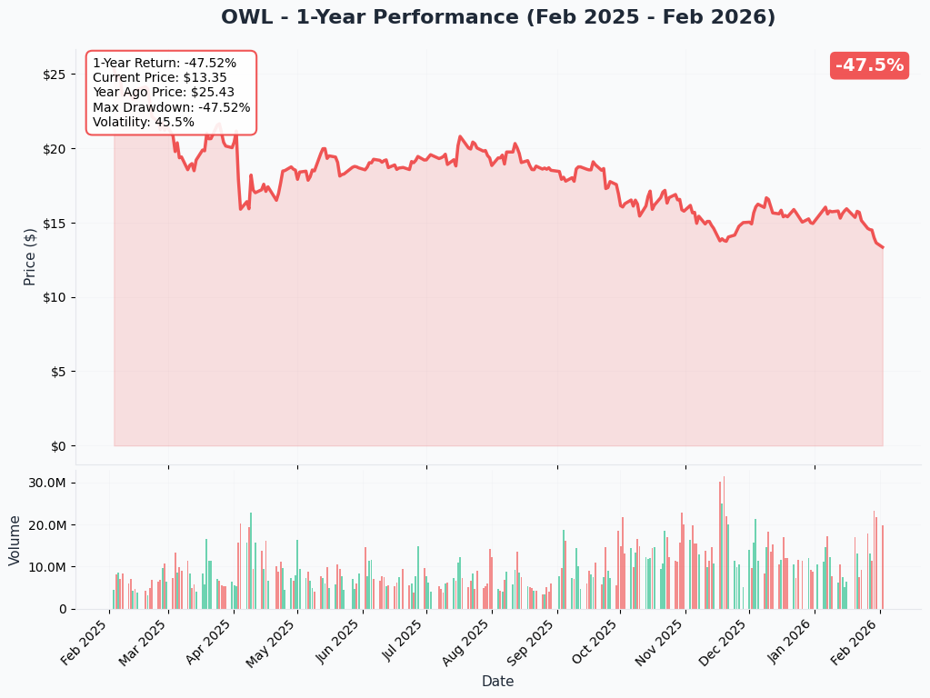 YTD Chart