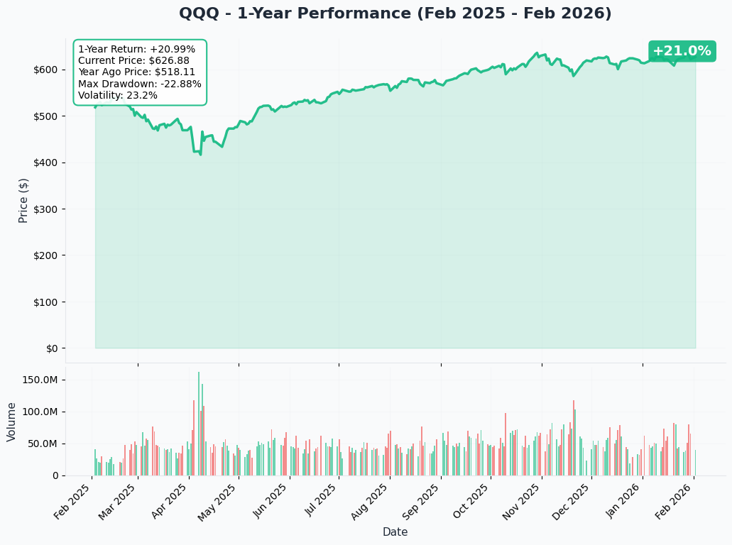 YTD Chart
