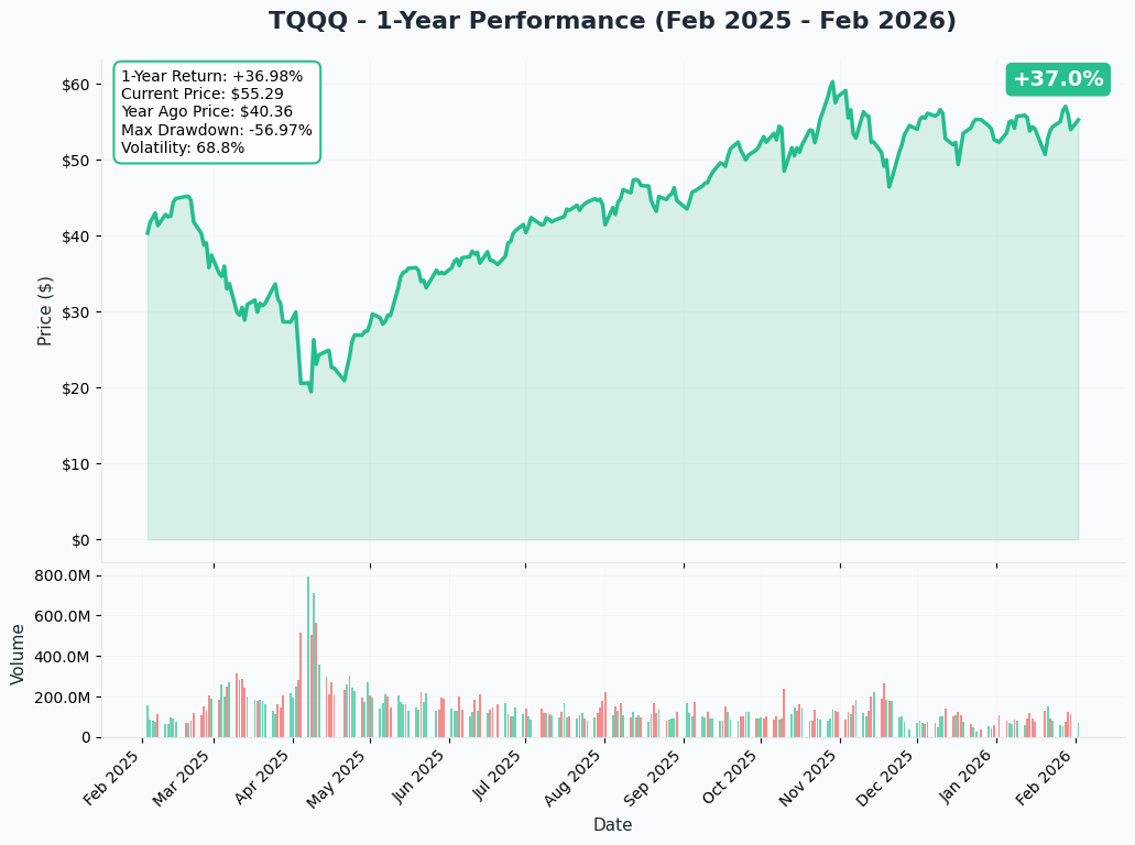 YTD Chart
