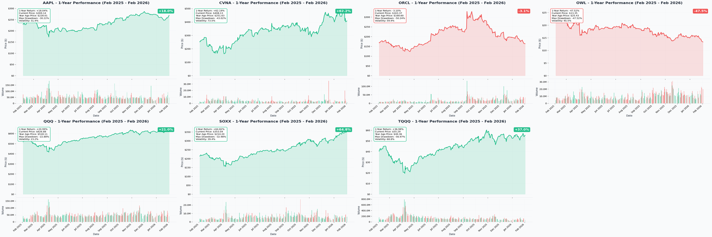 February 2, 2026 Combined 1-Year Charts