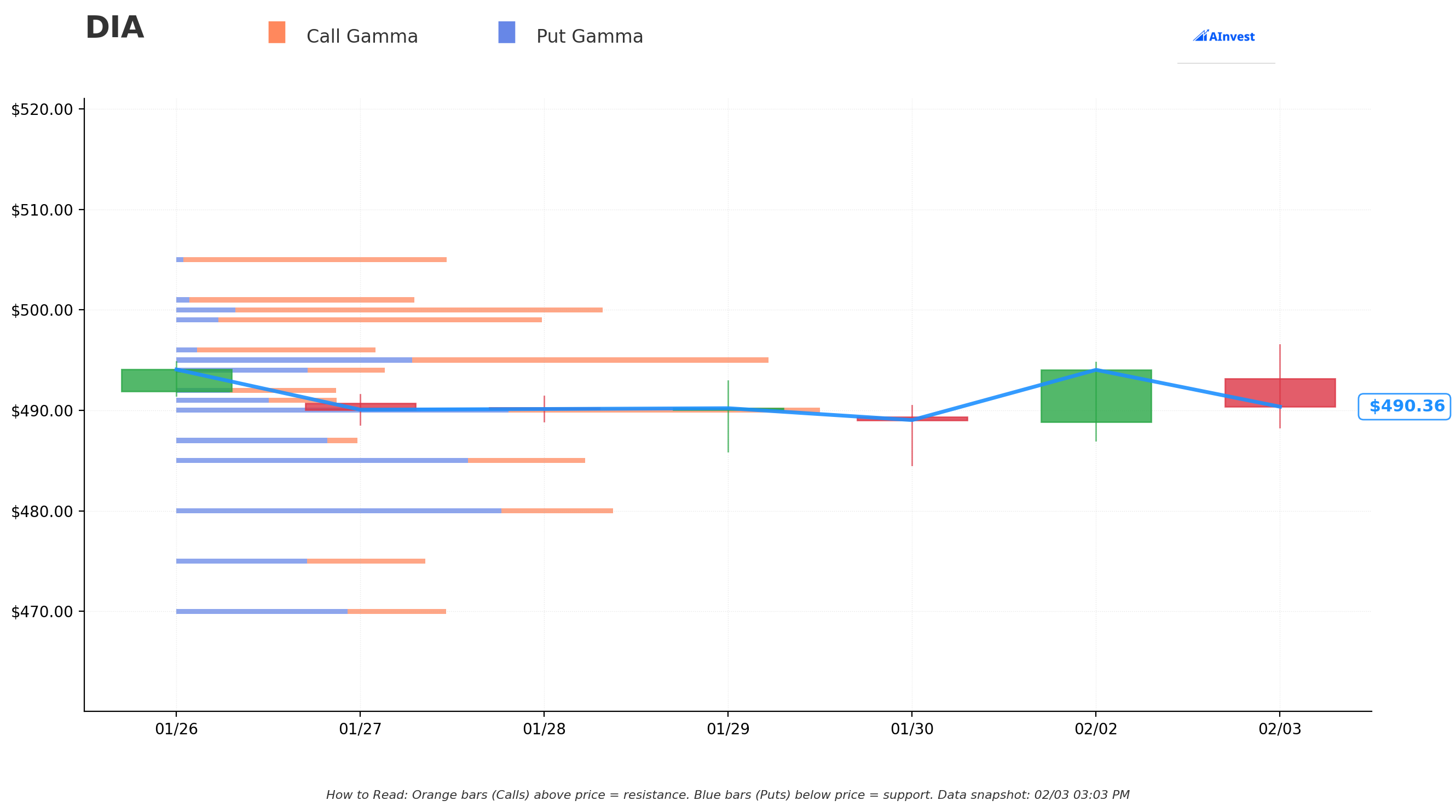 DIA Gamma Support/Resistance