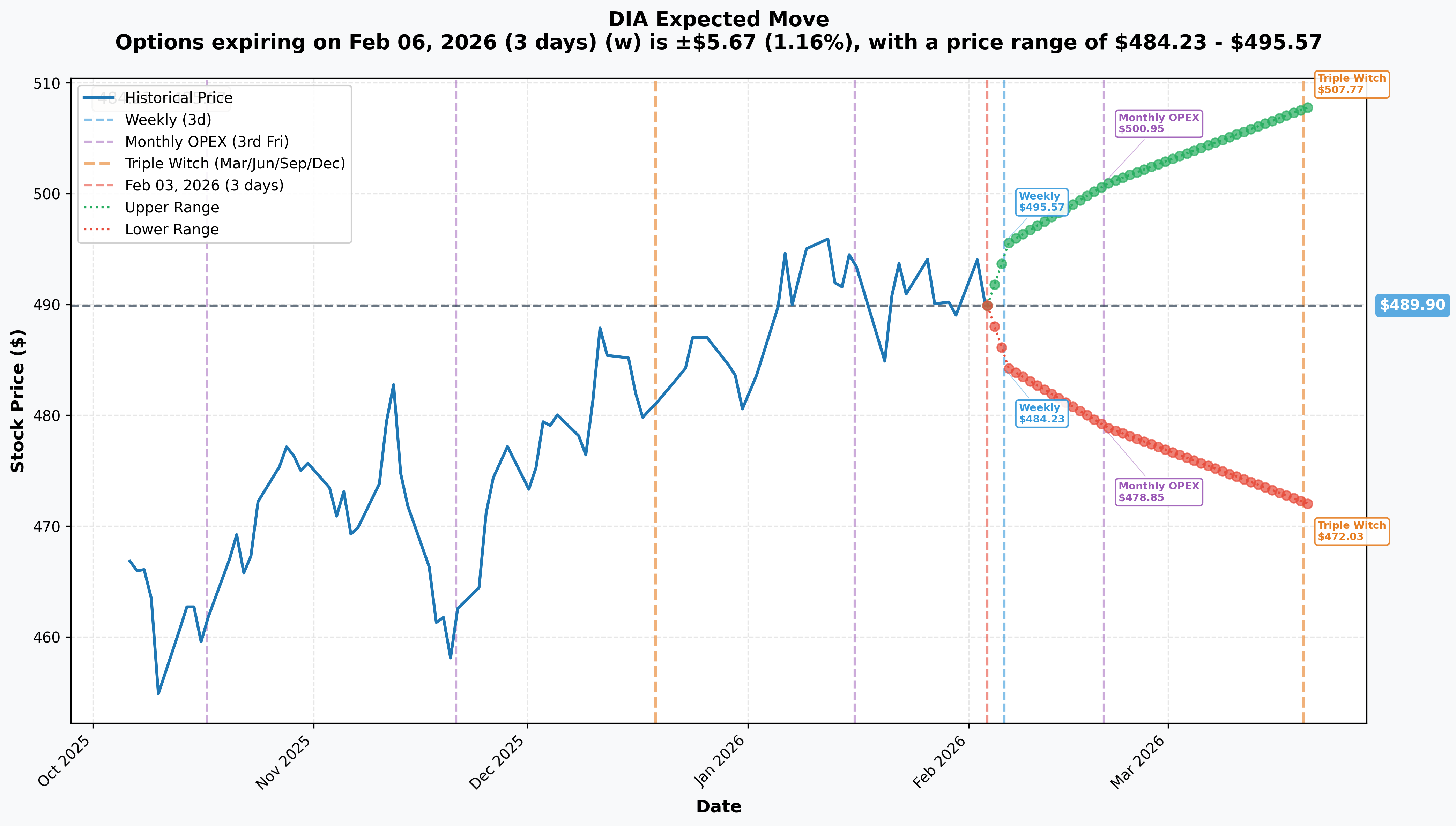 DIA Implied Move Ranges