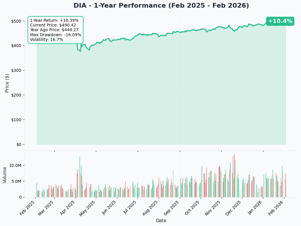 DIA 1-Year Performance