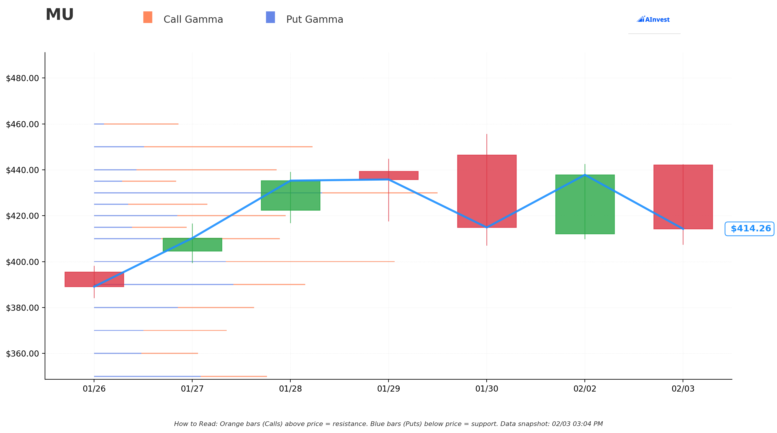 Gamma Support/Resistance Chart