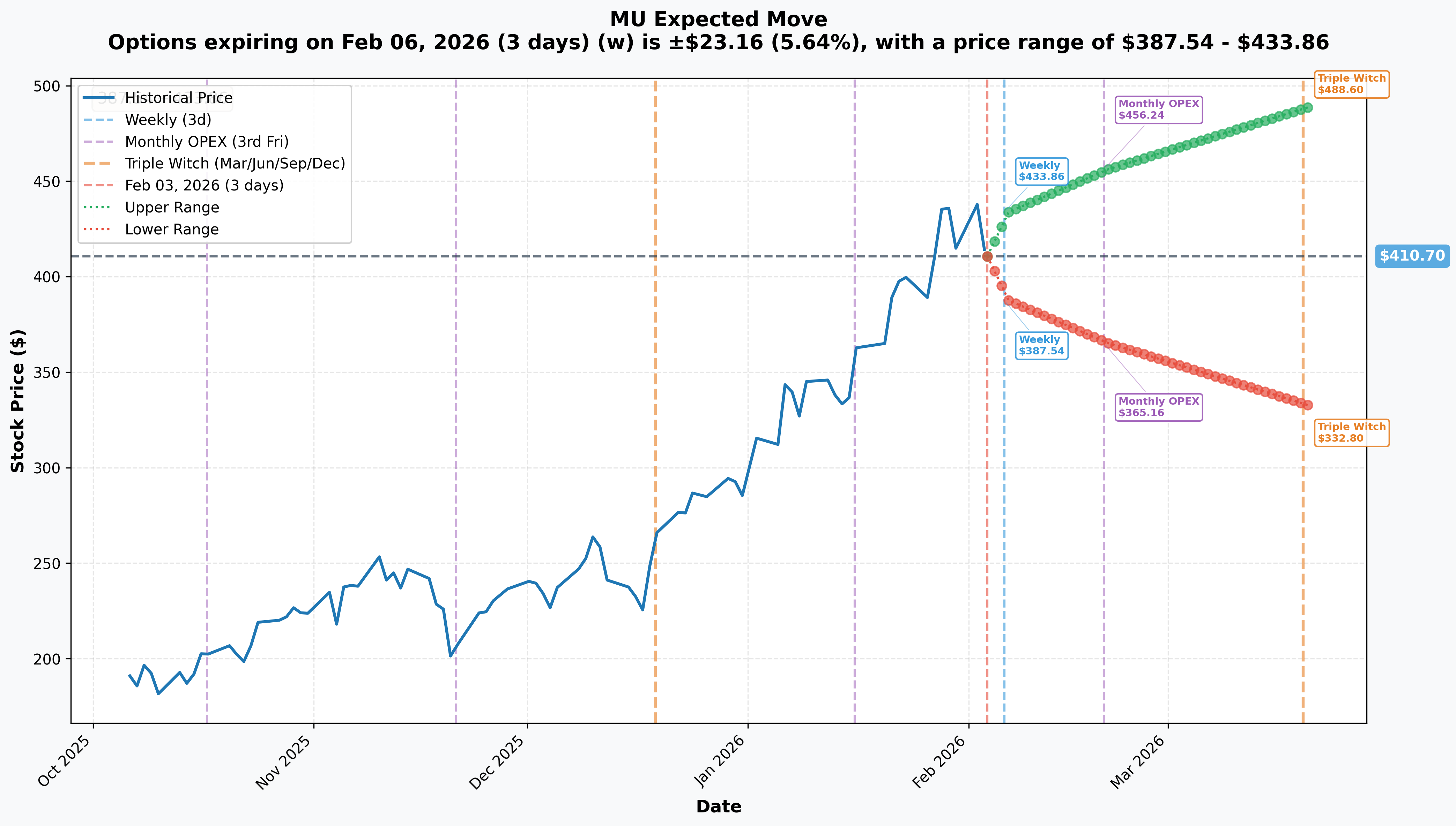 Implied Move Chart