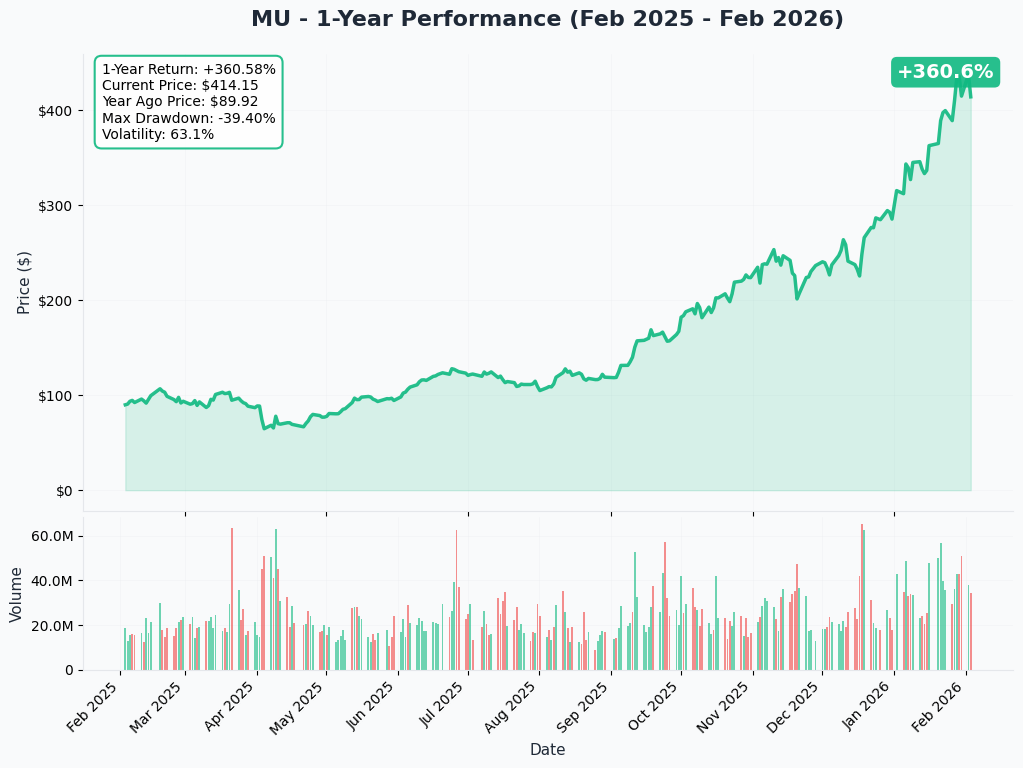 MU YTD Chart
