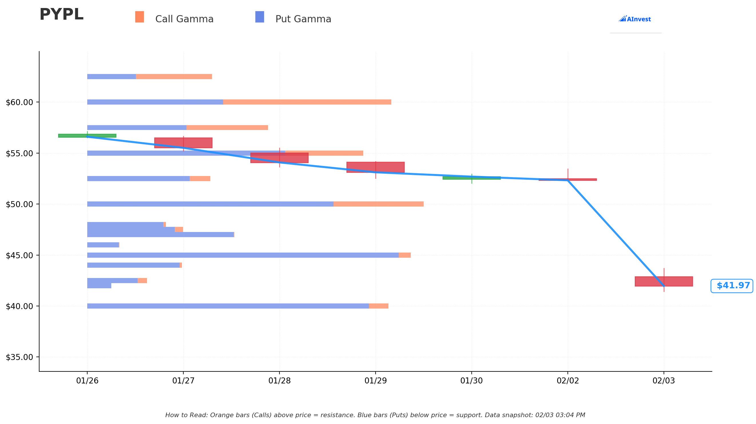 PYPL Gamma Support/Resistance