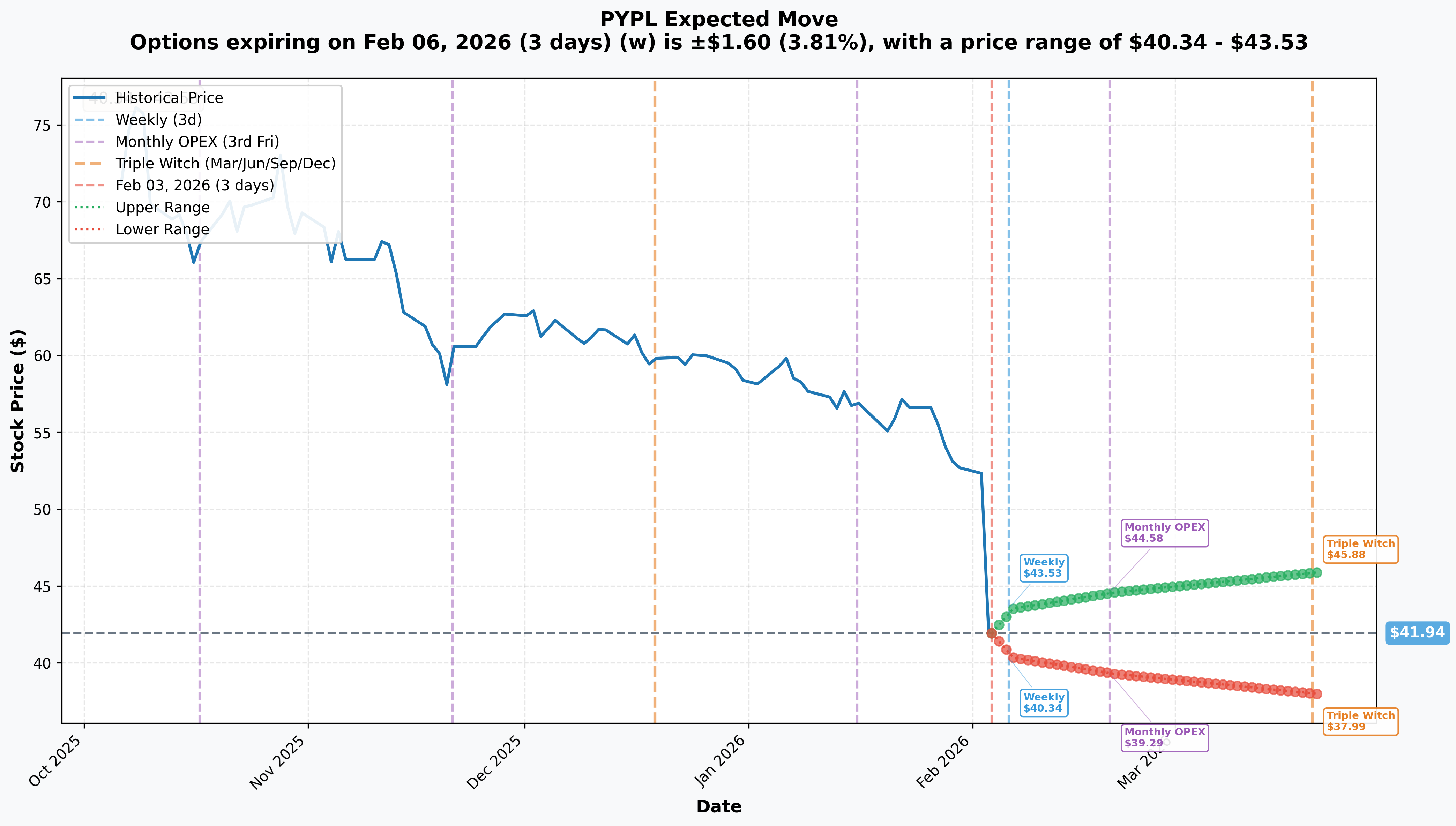 PYPL Implied Move
