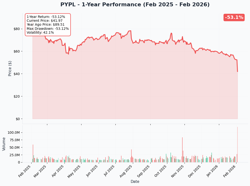 PYPL YTD Price Chart