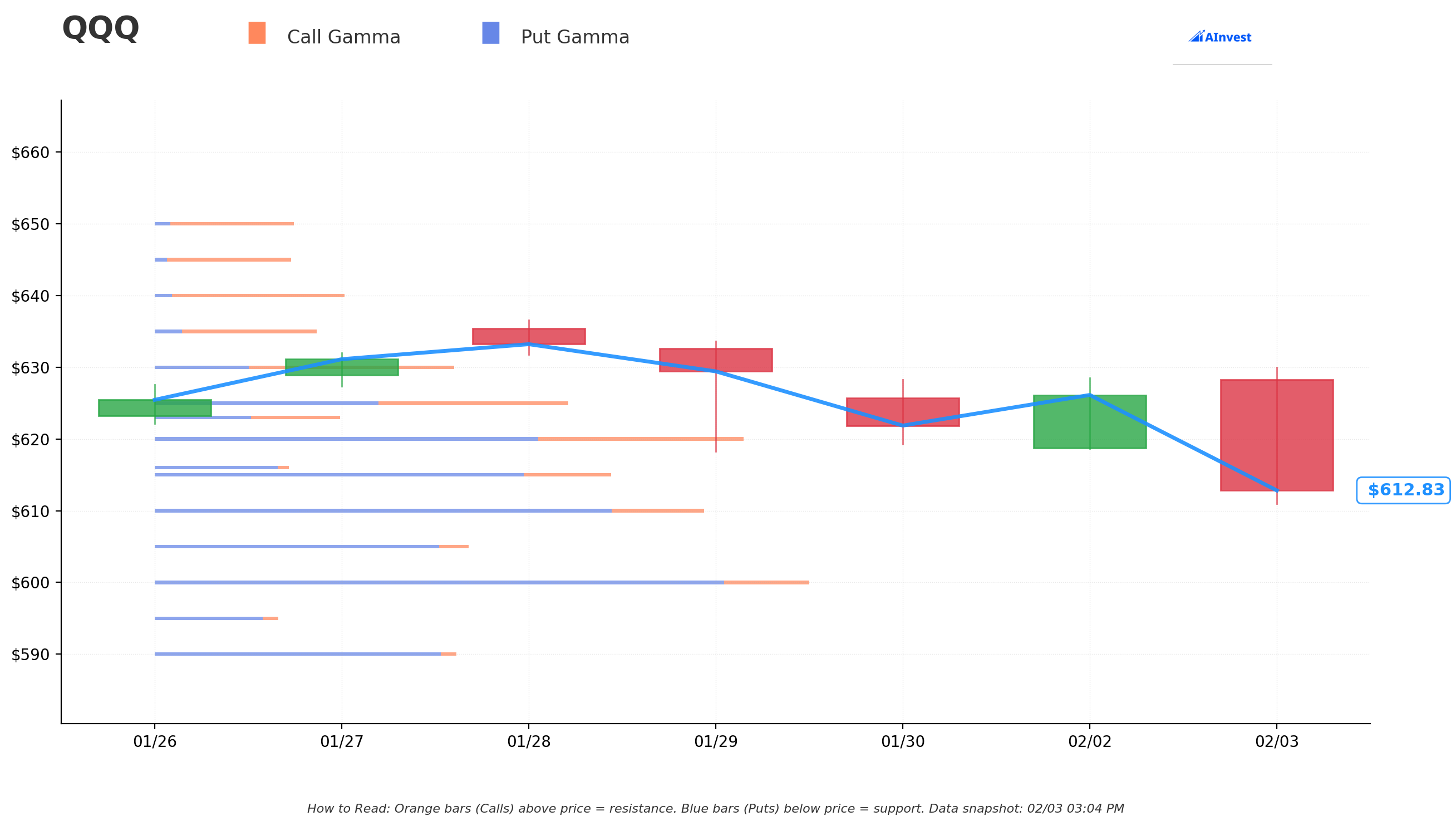 QQQ Gamma Support/Resistance