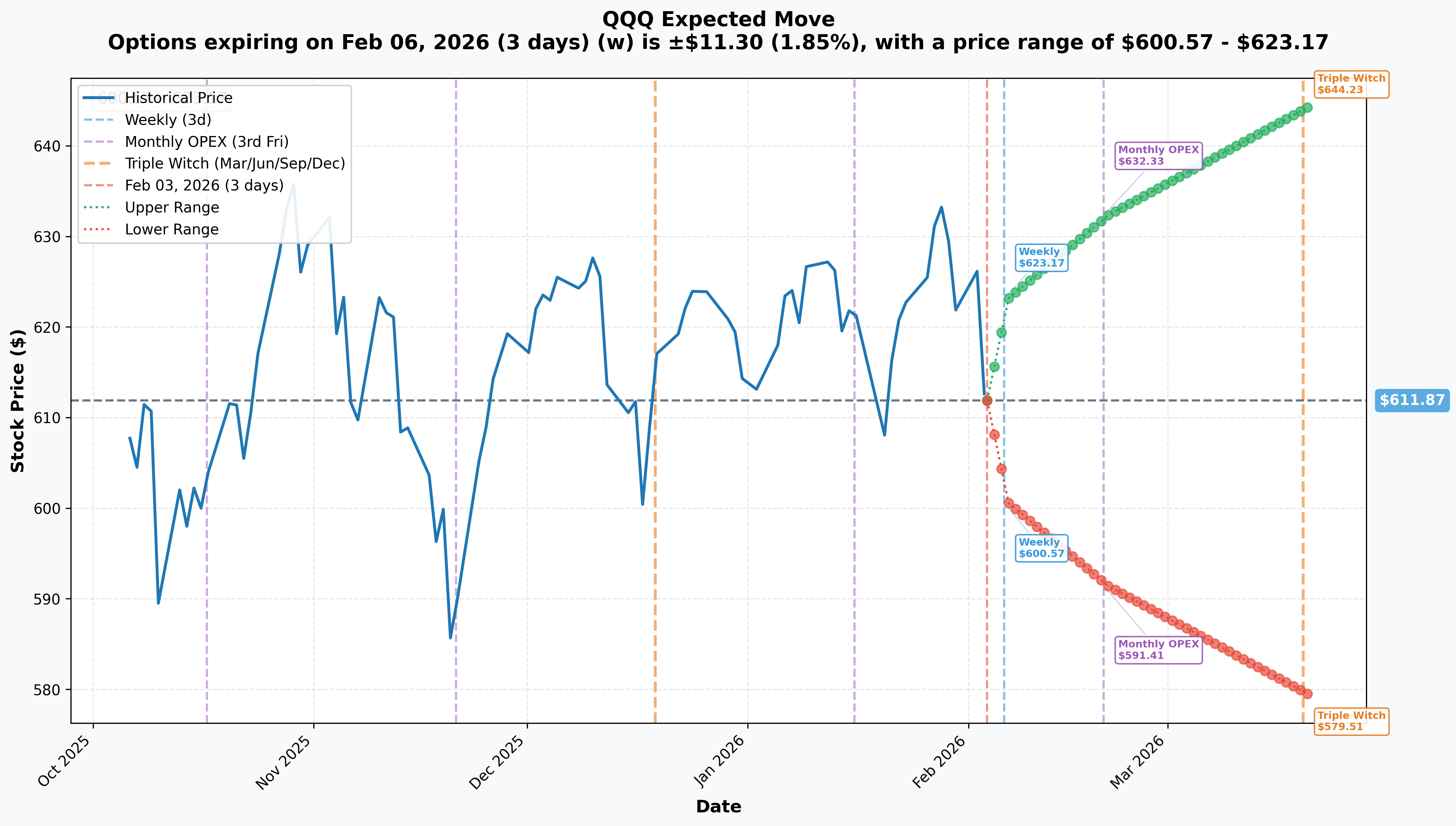 QQQ Implied Move