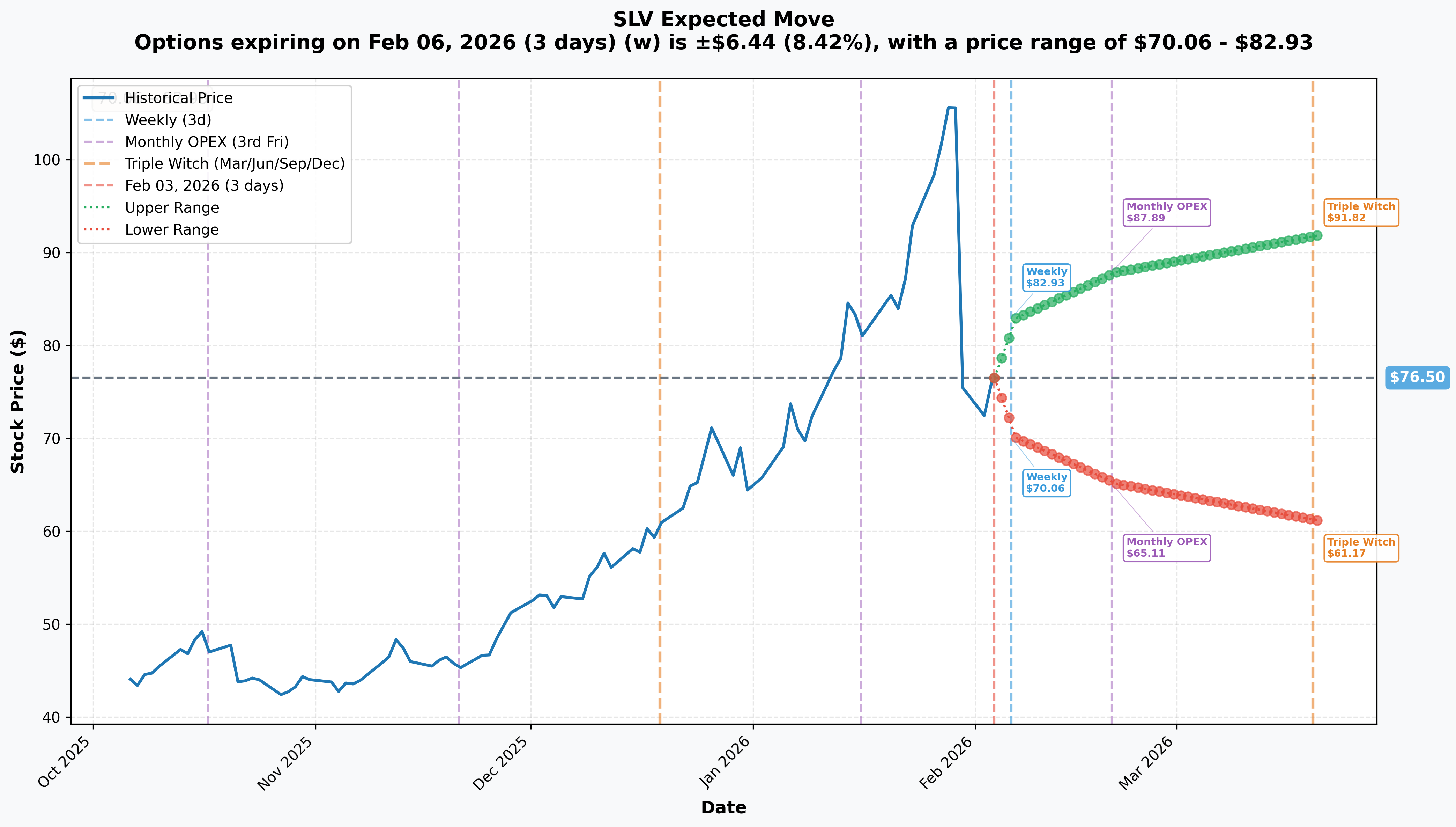 Implied Move Ranges