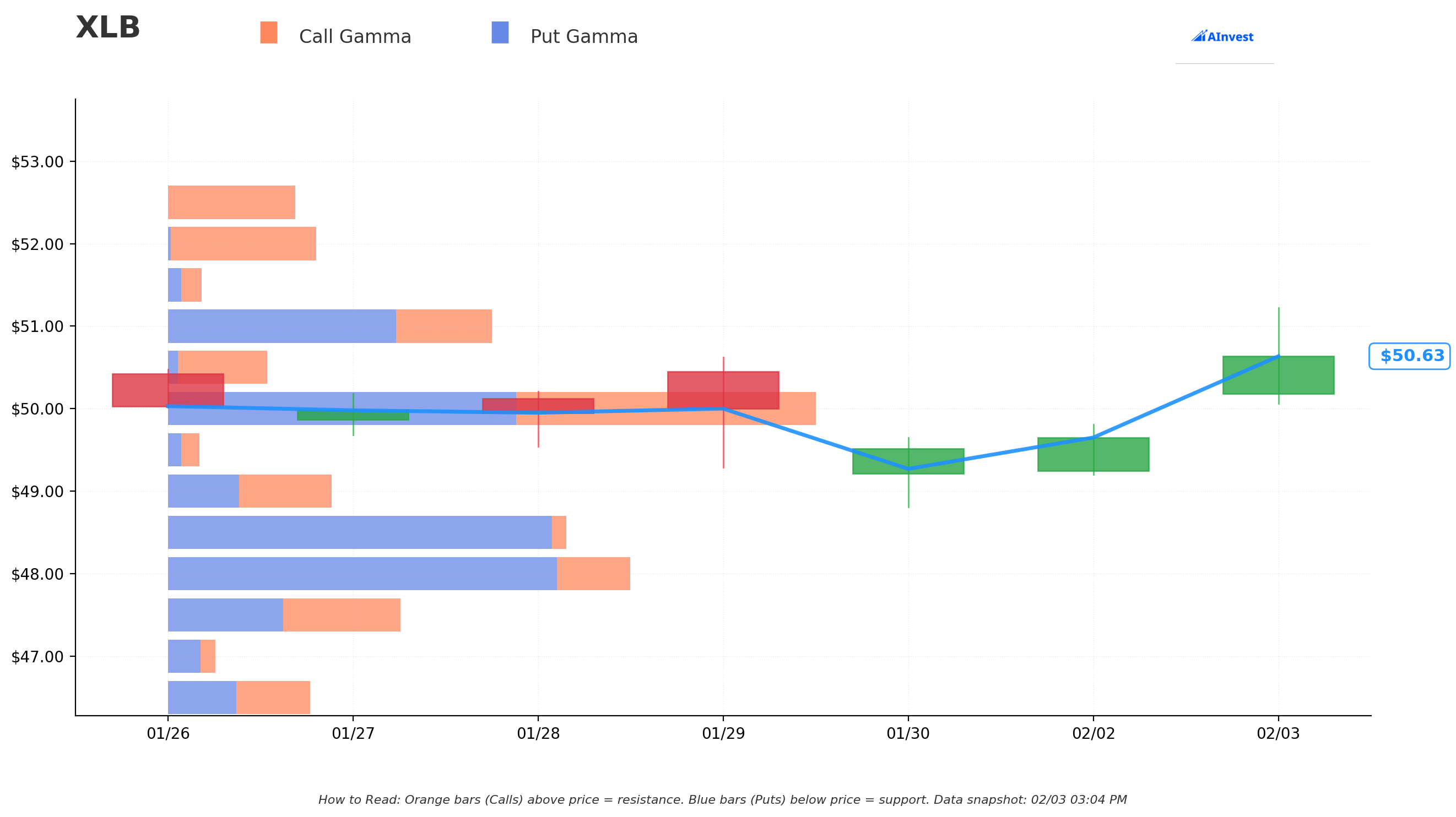 Gamma Support/Resistance