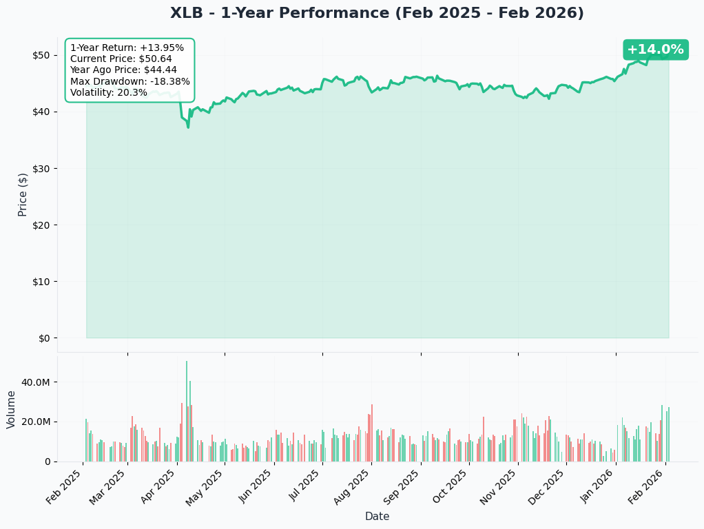 YTD Chart