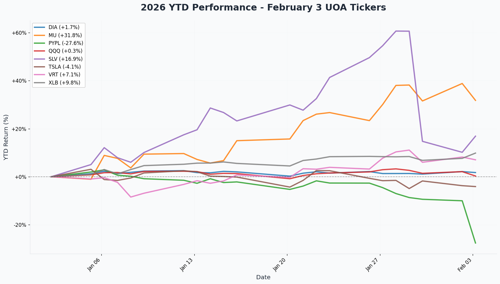 Combined YTD Chart