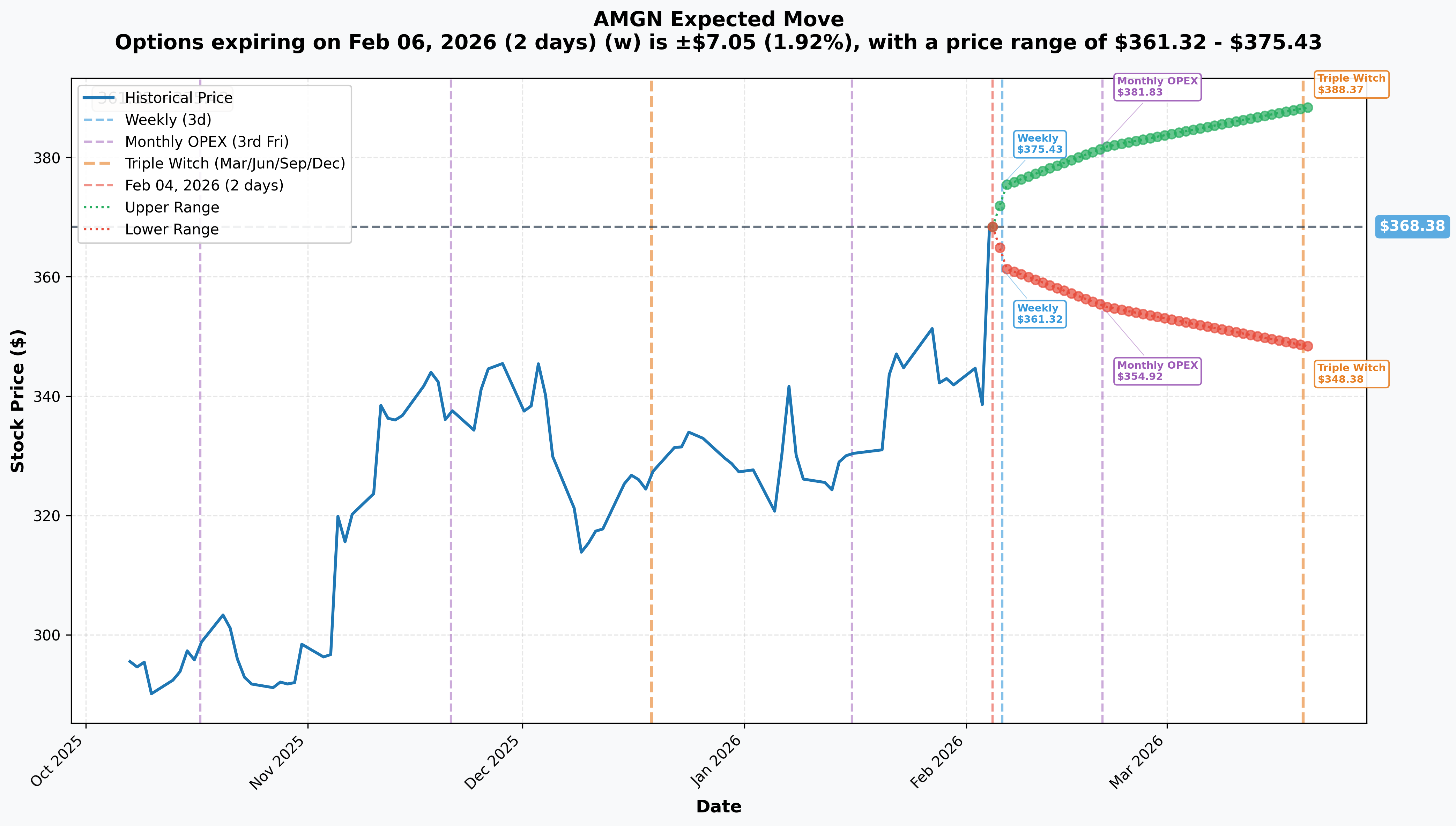 AMGN Implied Move