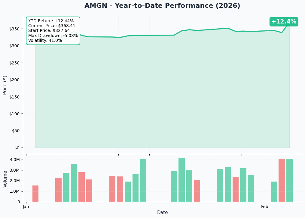 AMGN YTD Chart