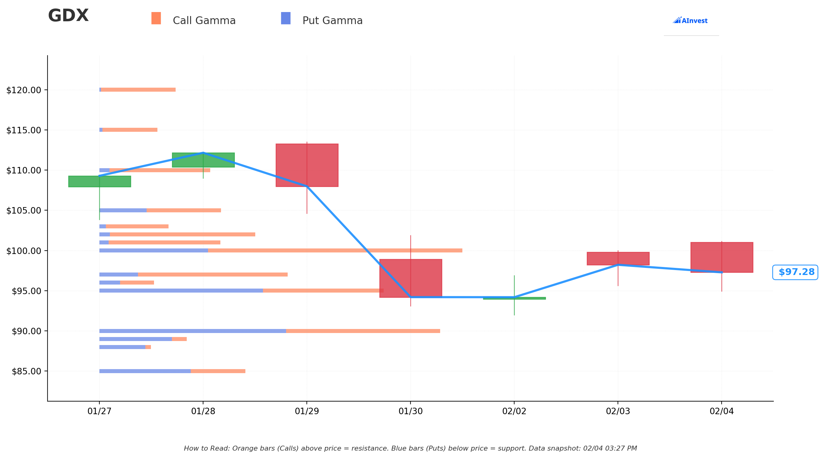 GDX Gamma Exposure Chart
