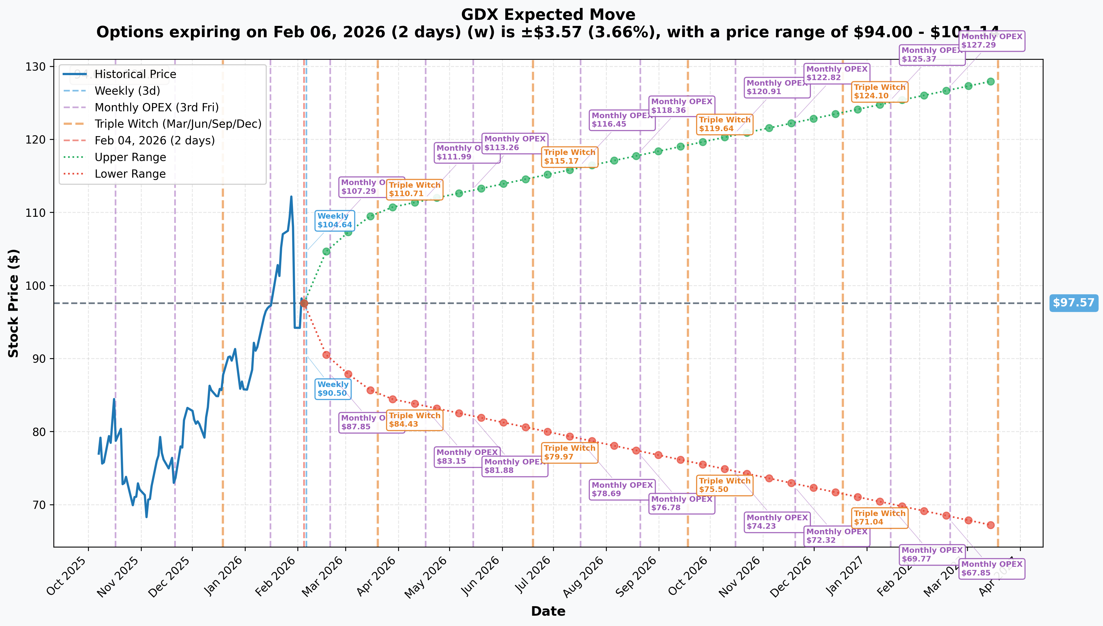 GDX Implied Move Analysis