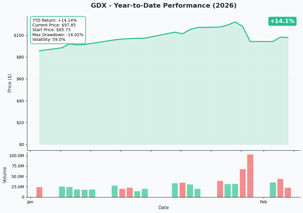 GDX YTD Performance Chart