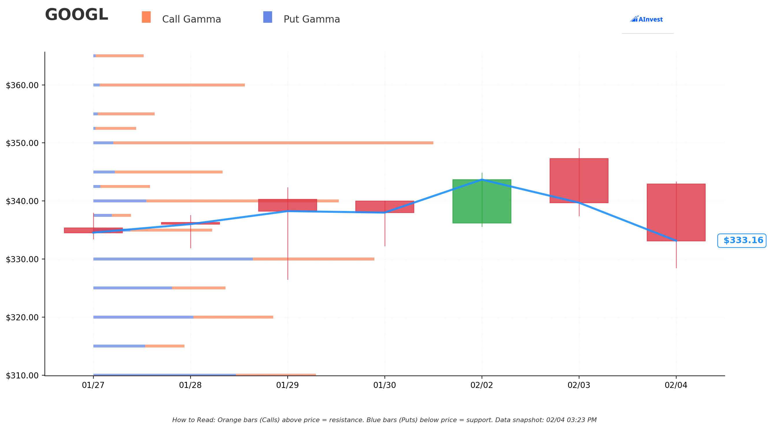 GOOGL Gamma S/R