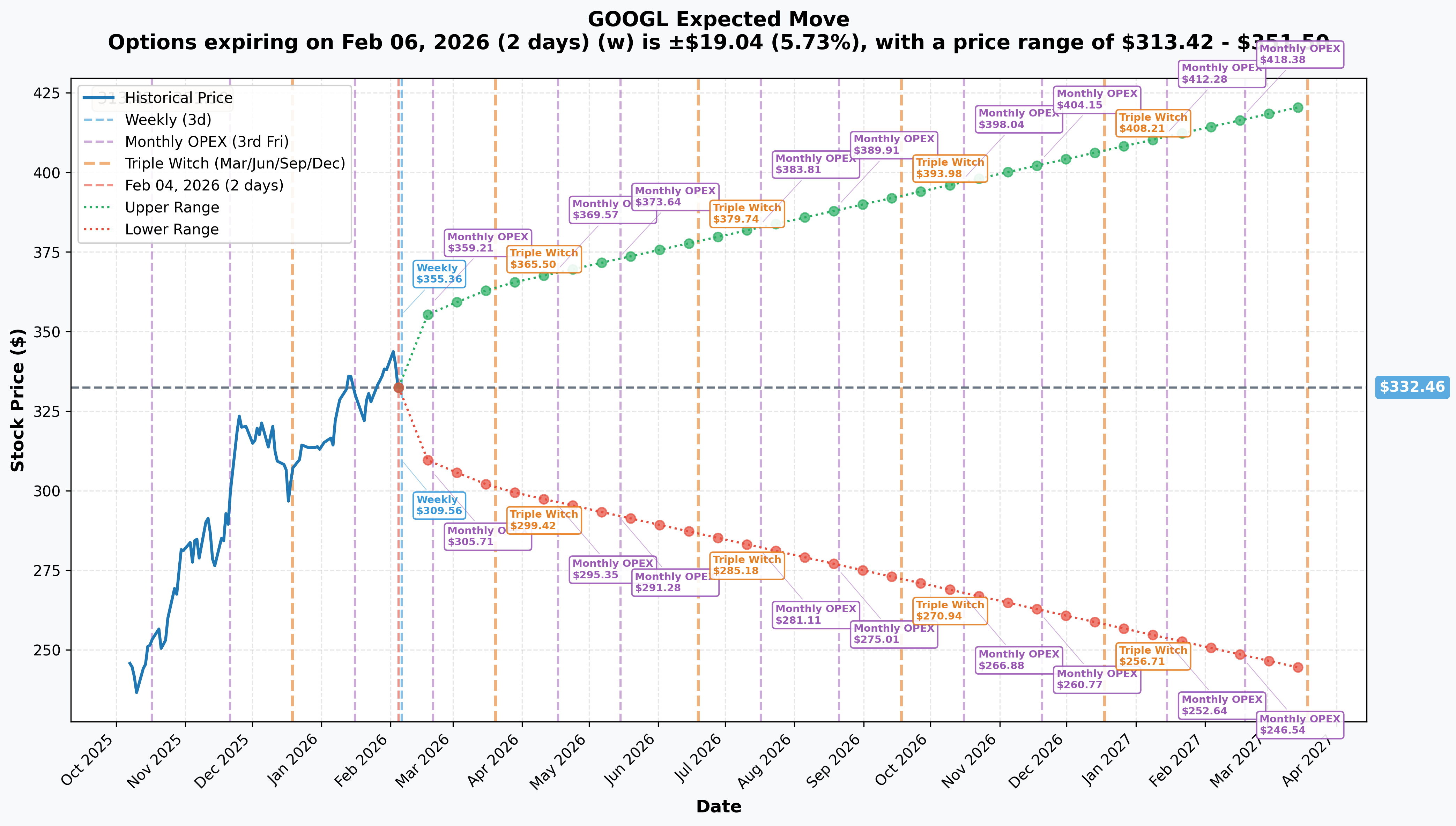 GOOGL Implied Move