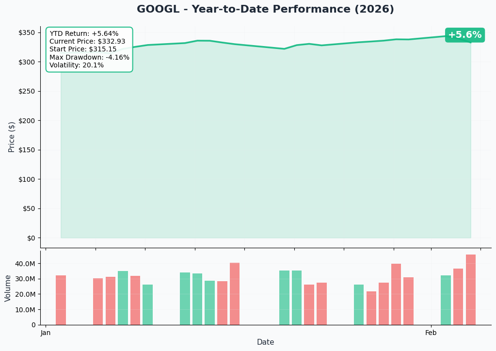 YTD Performance