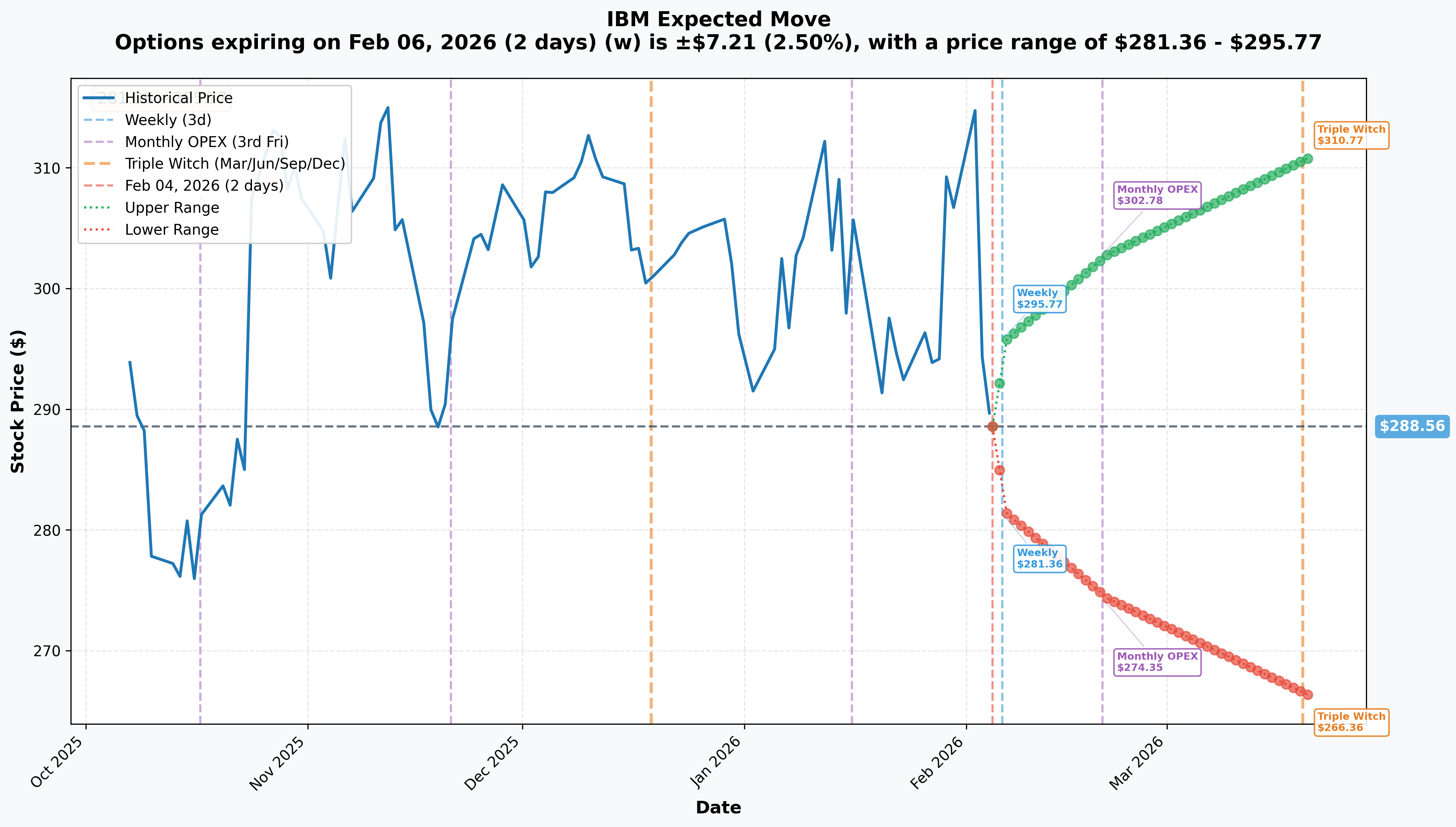 IBM Implied Move