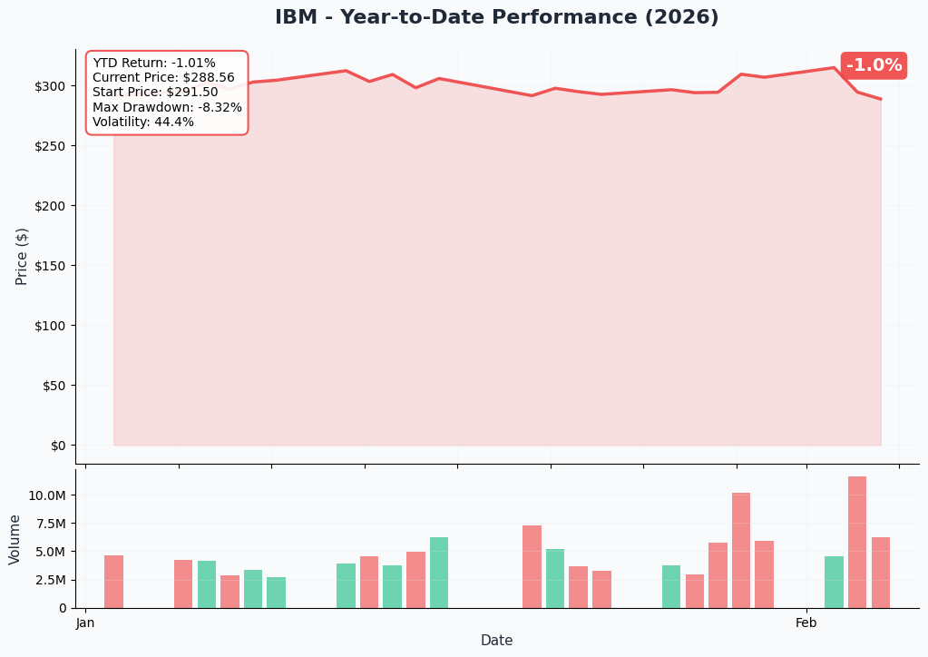 IBM YTD Chart