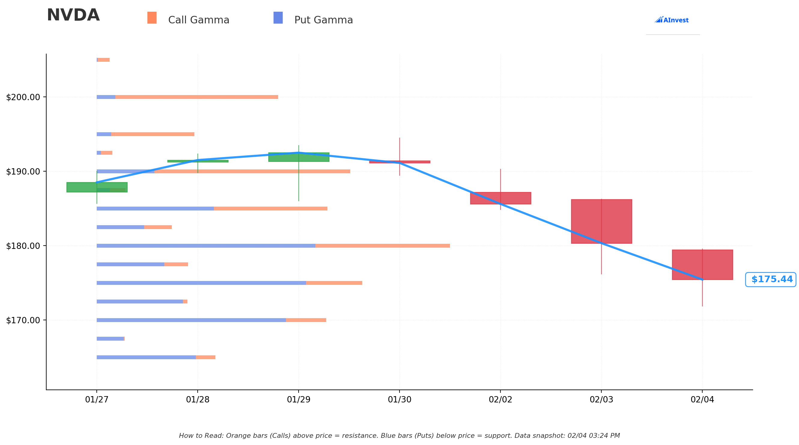 Gamma Support & Resistance
