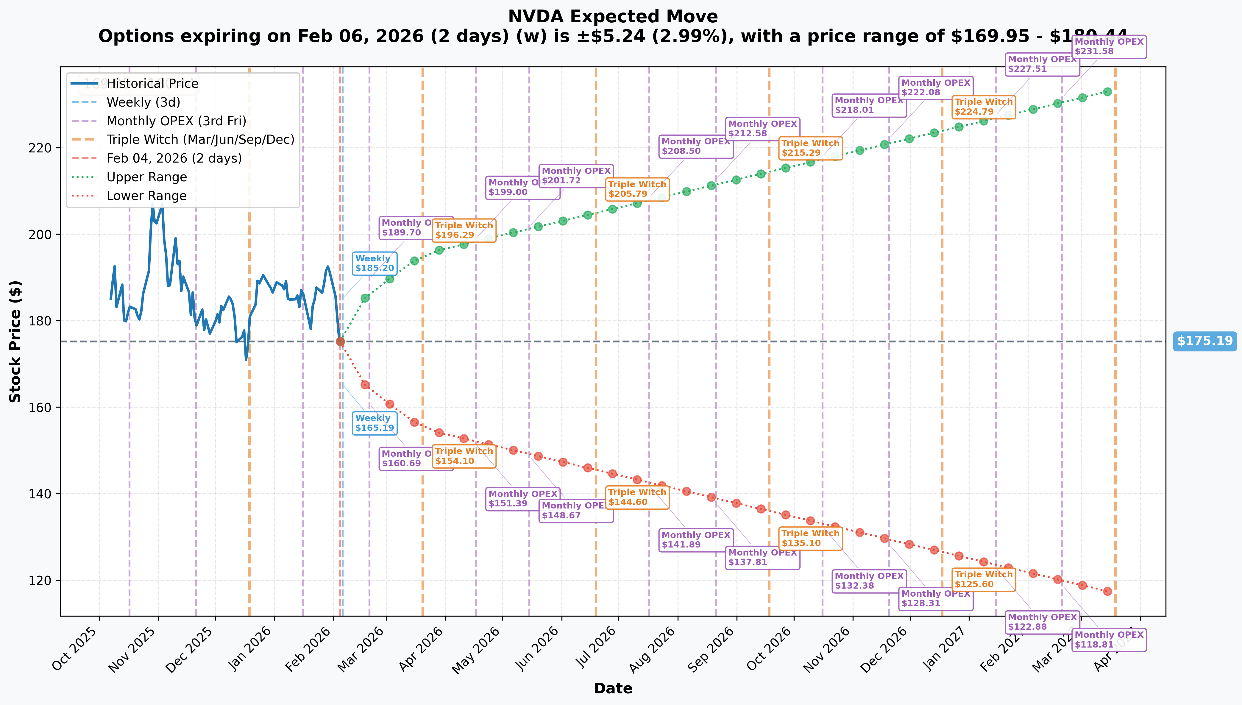 Implied Move Ranges