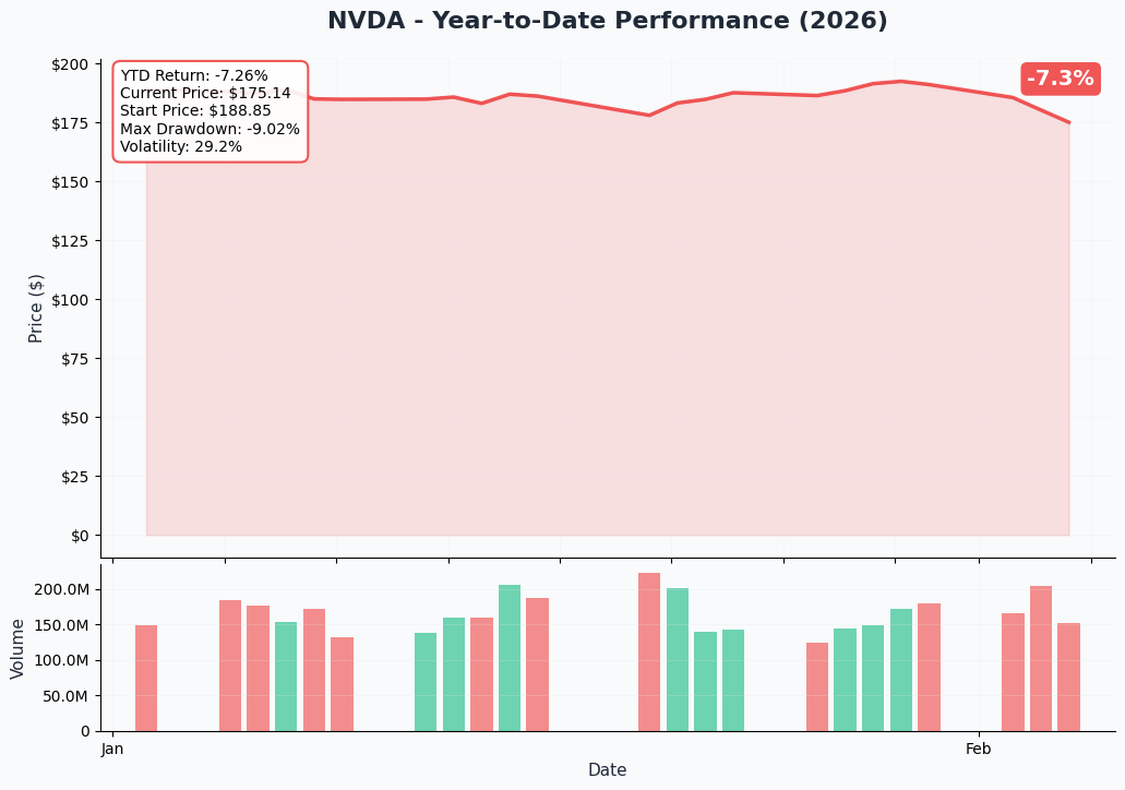NVDA YTD Chart