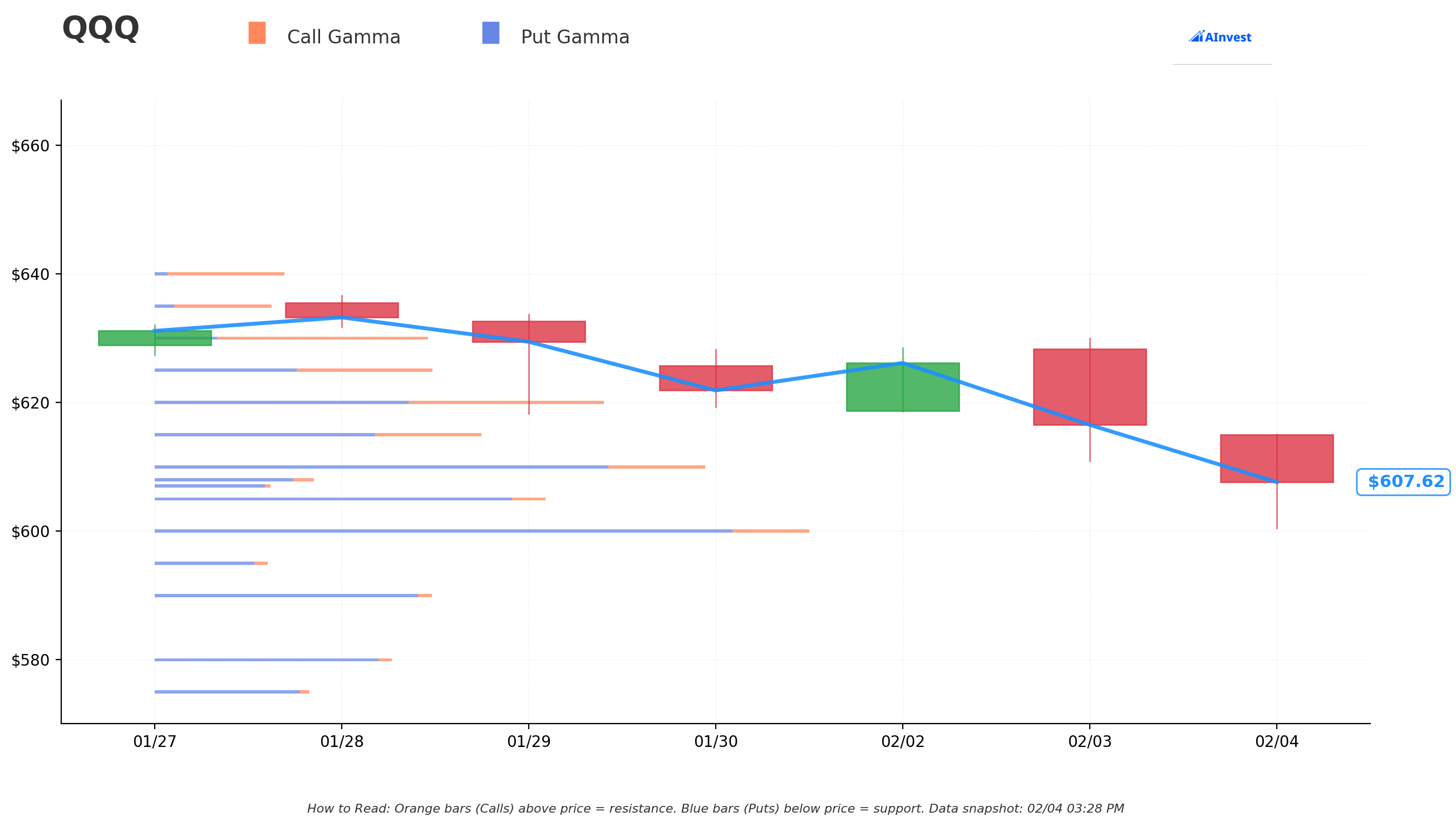 QQQ Gamma Support & Resistance