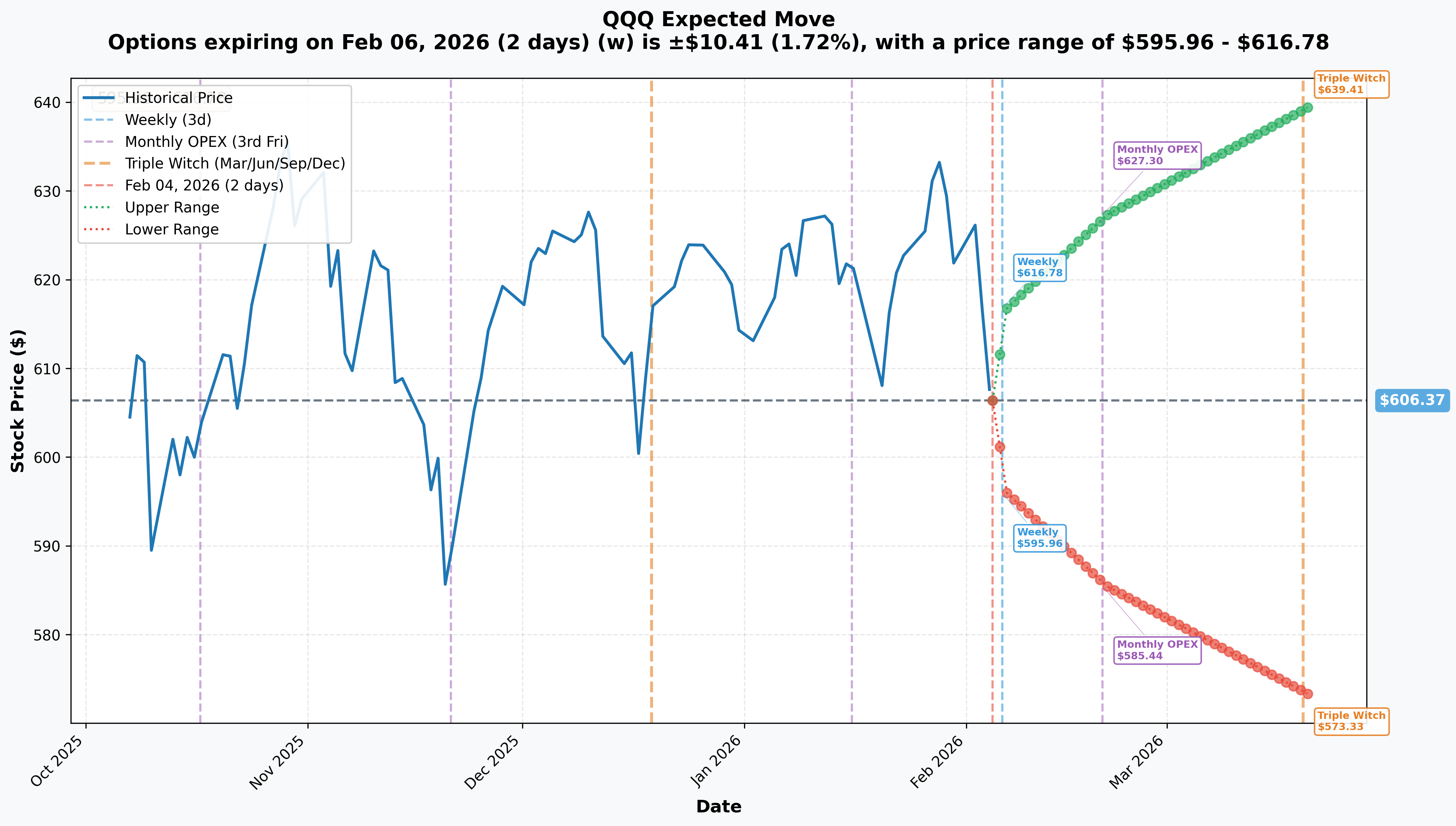 QQQ Implied Move