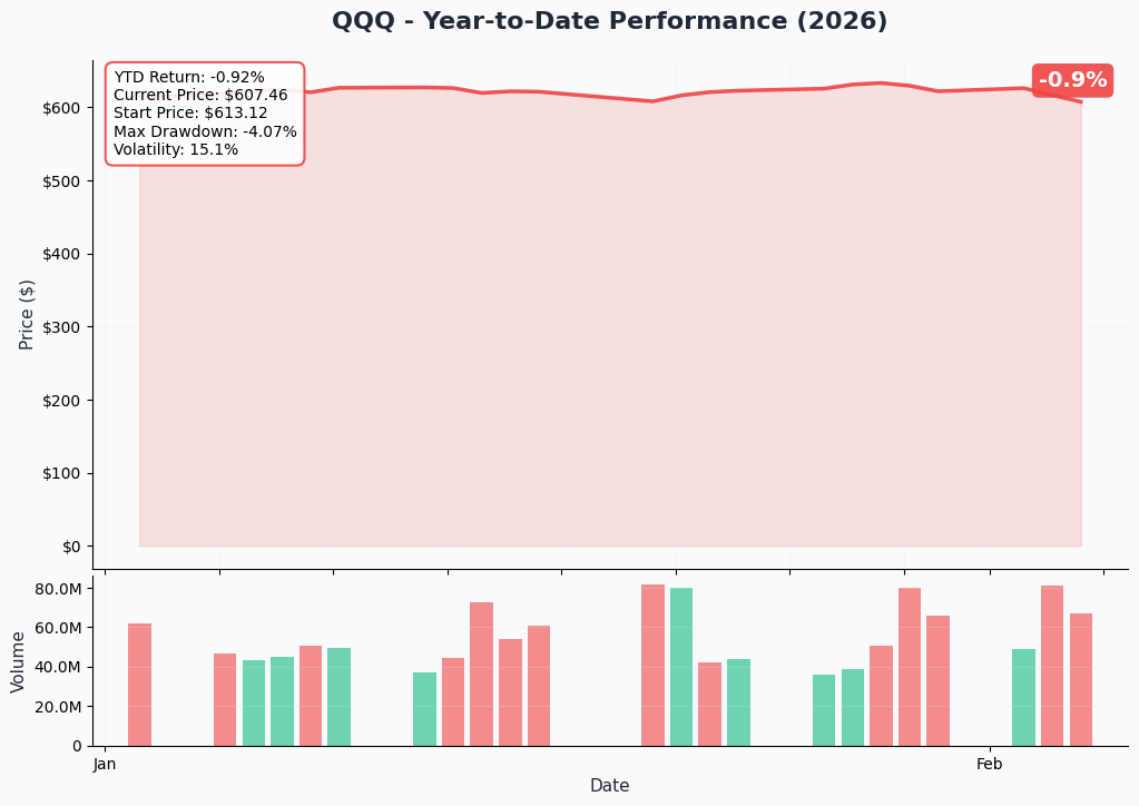 QQQ YTD Chart