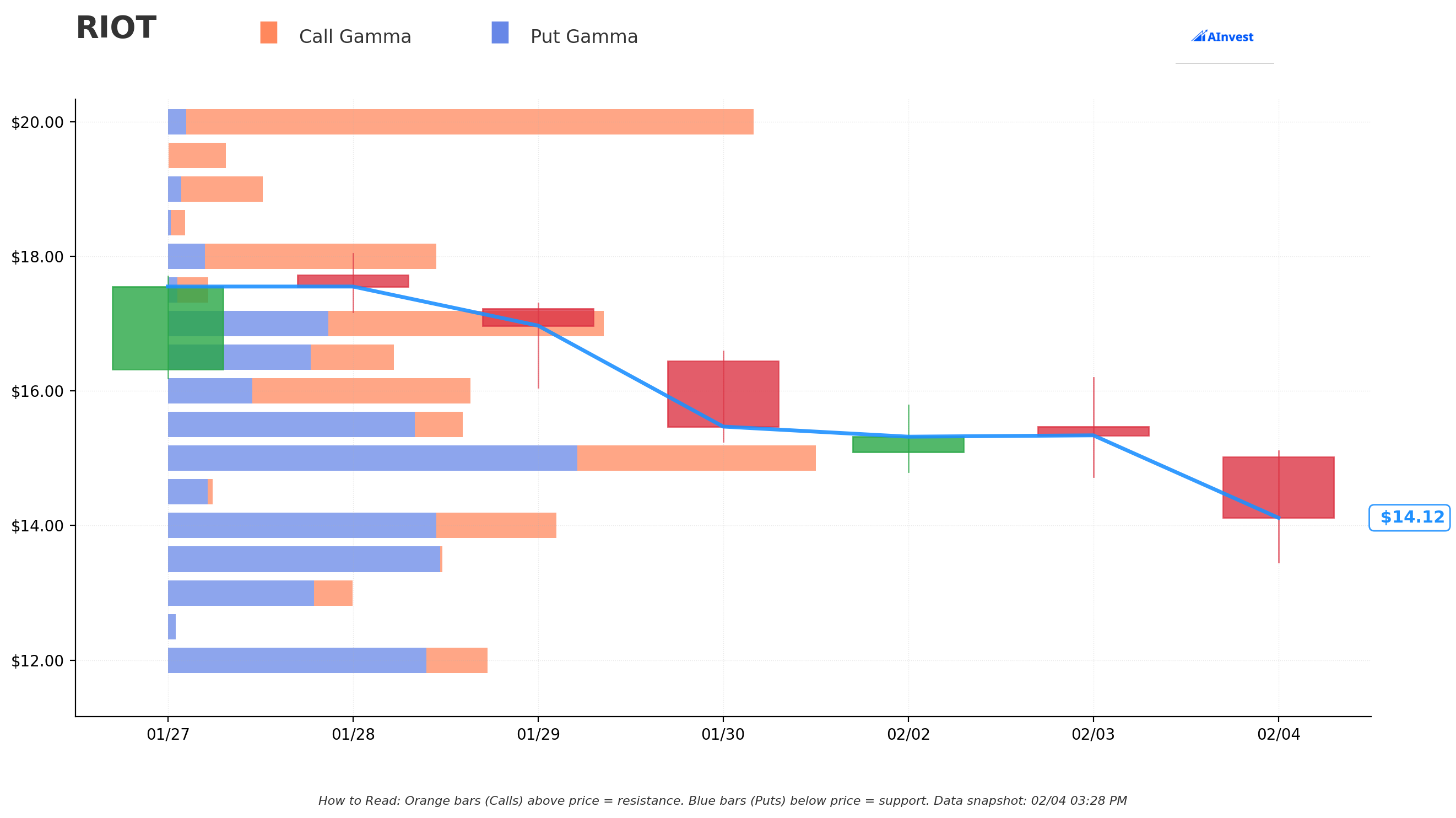 Gamma Support & Resistance
