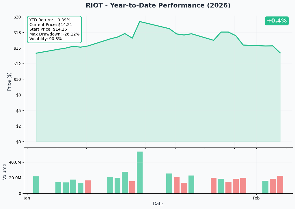 YTD Chart