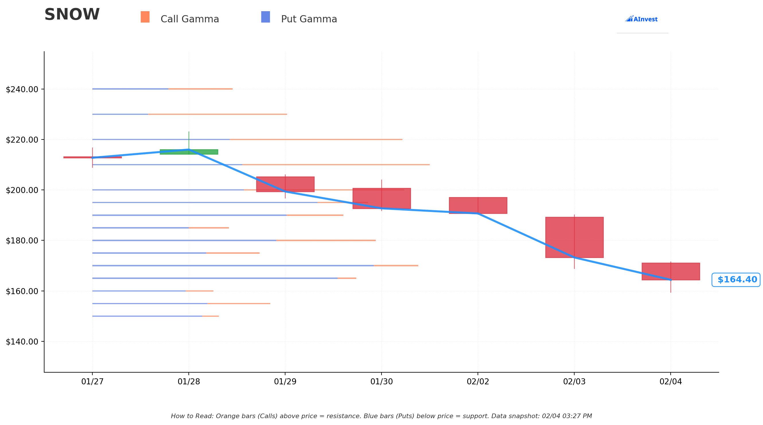 SNOW Gamma Support & Resistance
