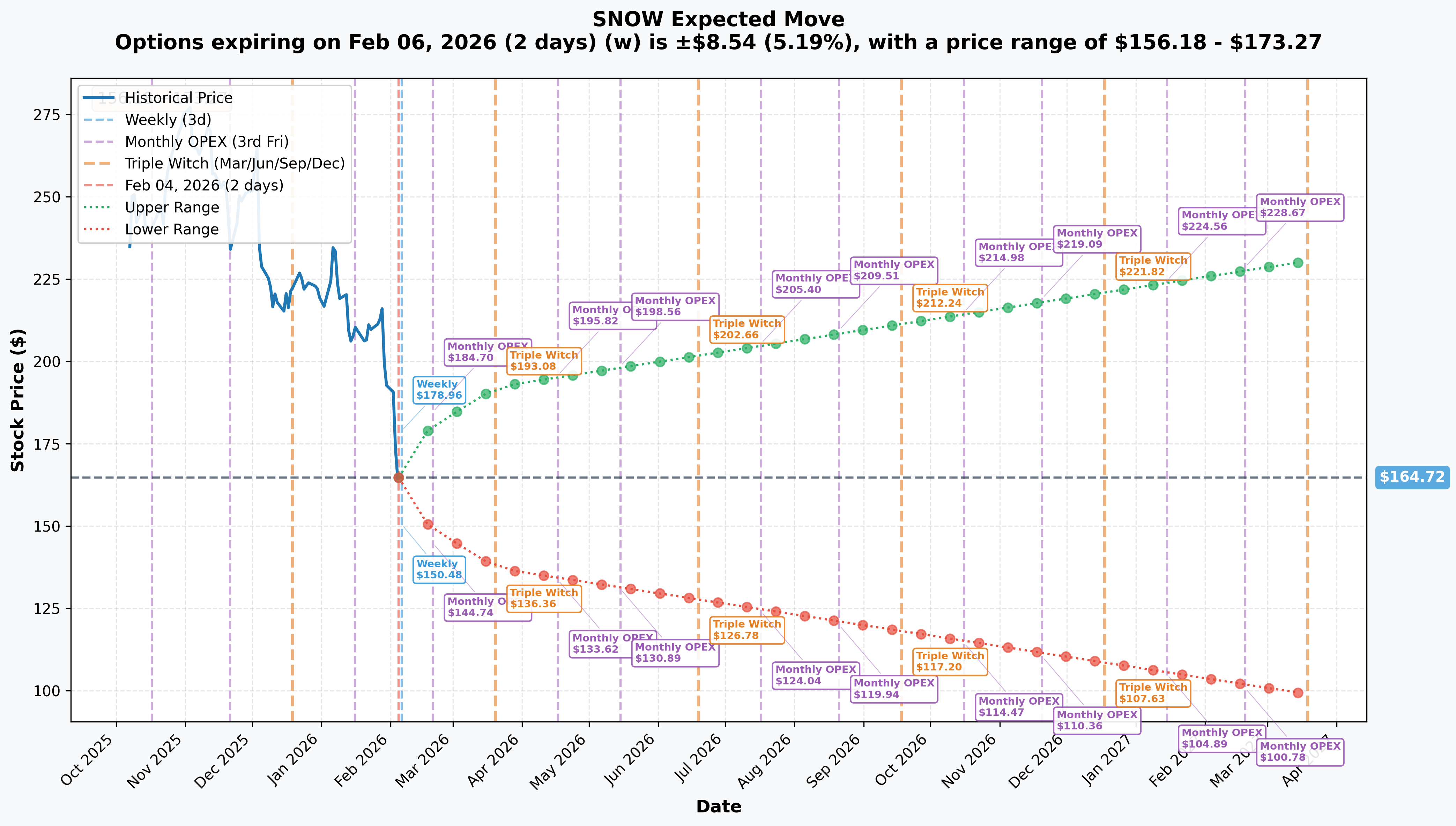 SNOW Implied Move