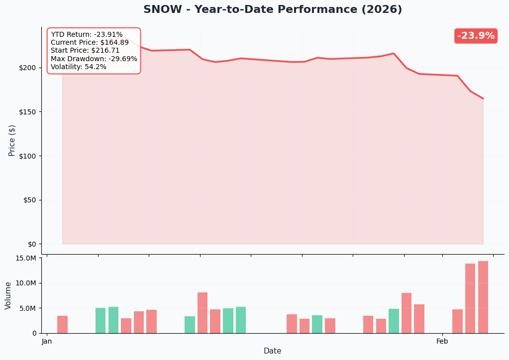 SNOW YTD Chart