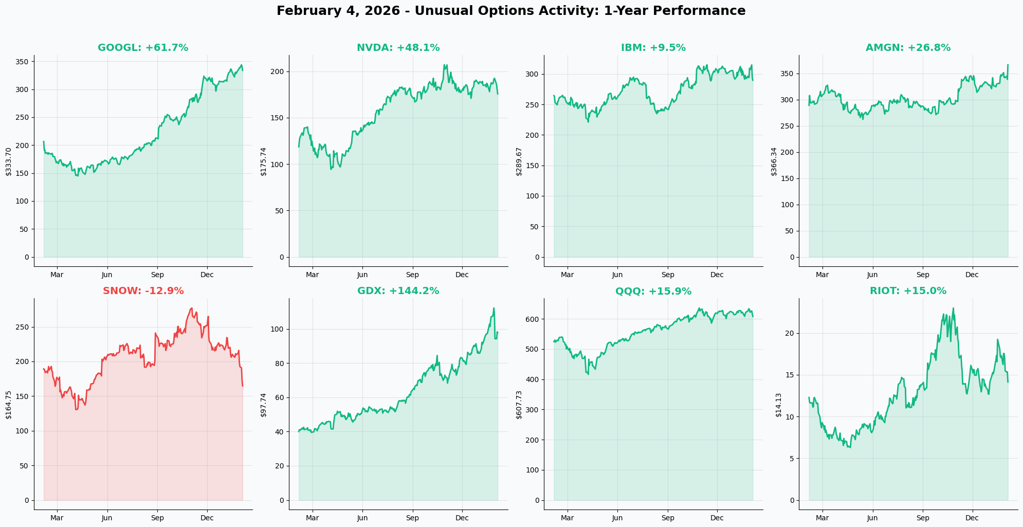 February 4, 2026 Combined YTD Charts
